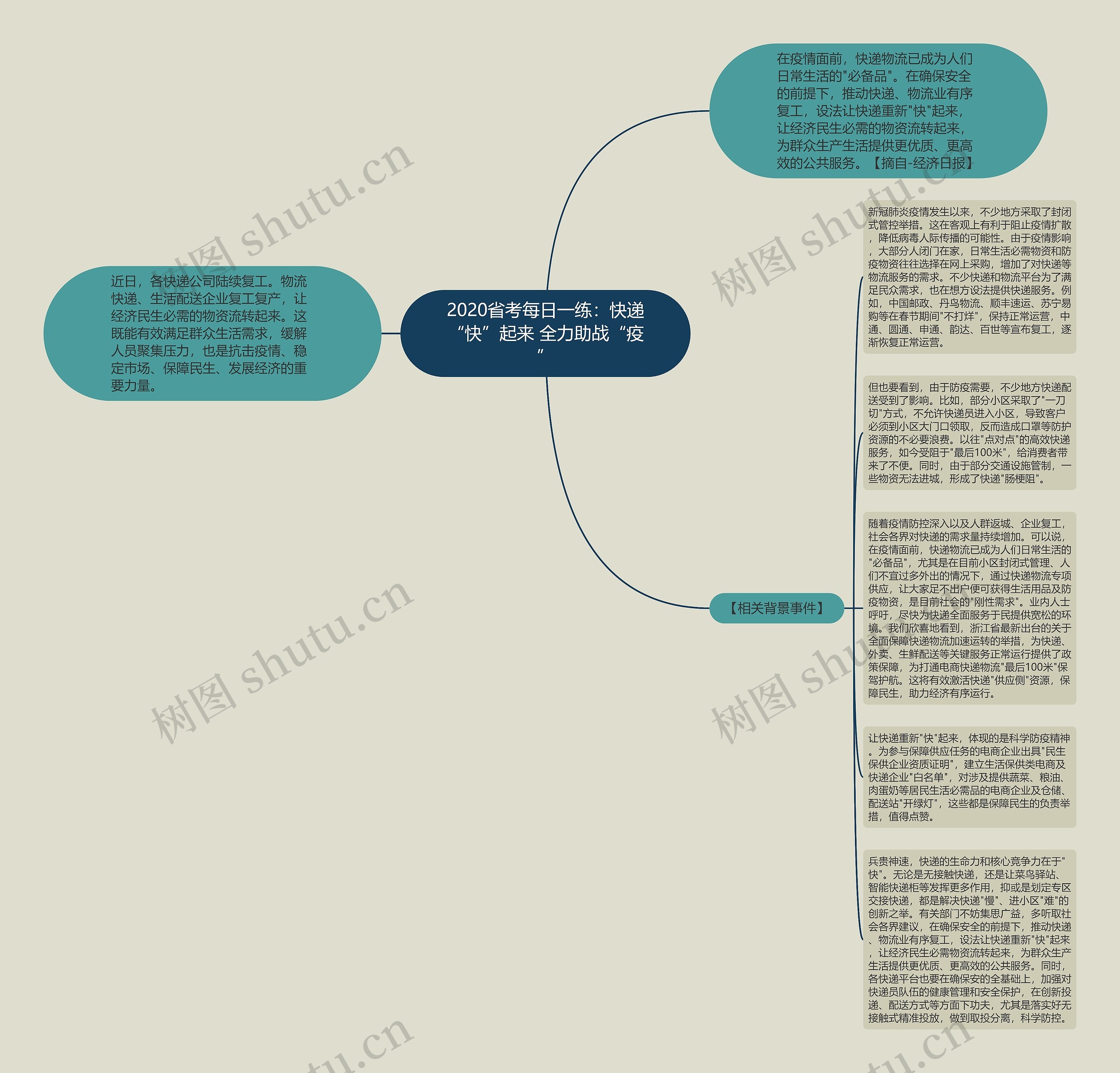 2020省考每日一练：快递“快”起来 全力助战“疫”思维导图