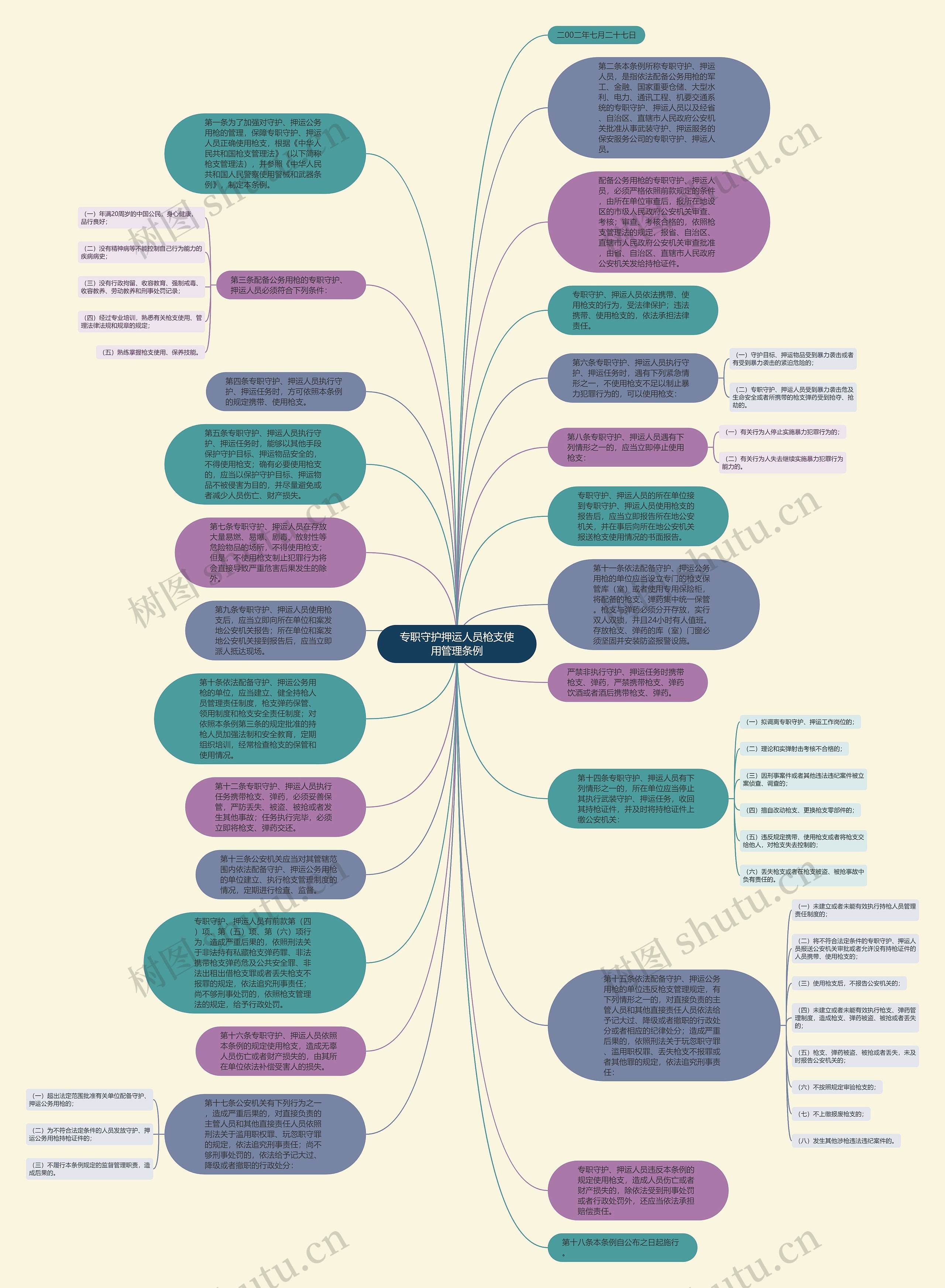 专职守护押运人员枪支使用管理条例思维导图