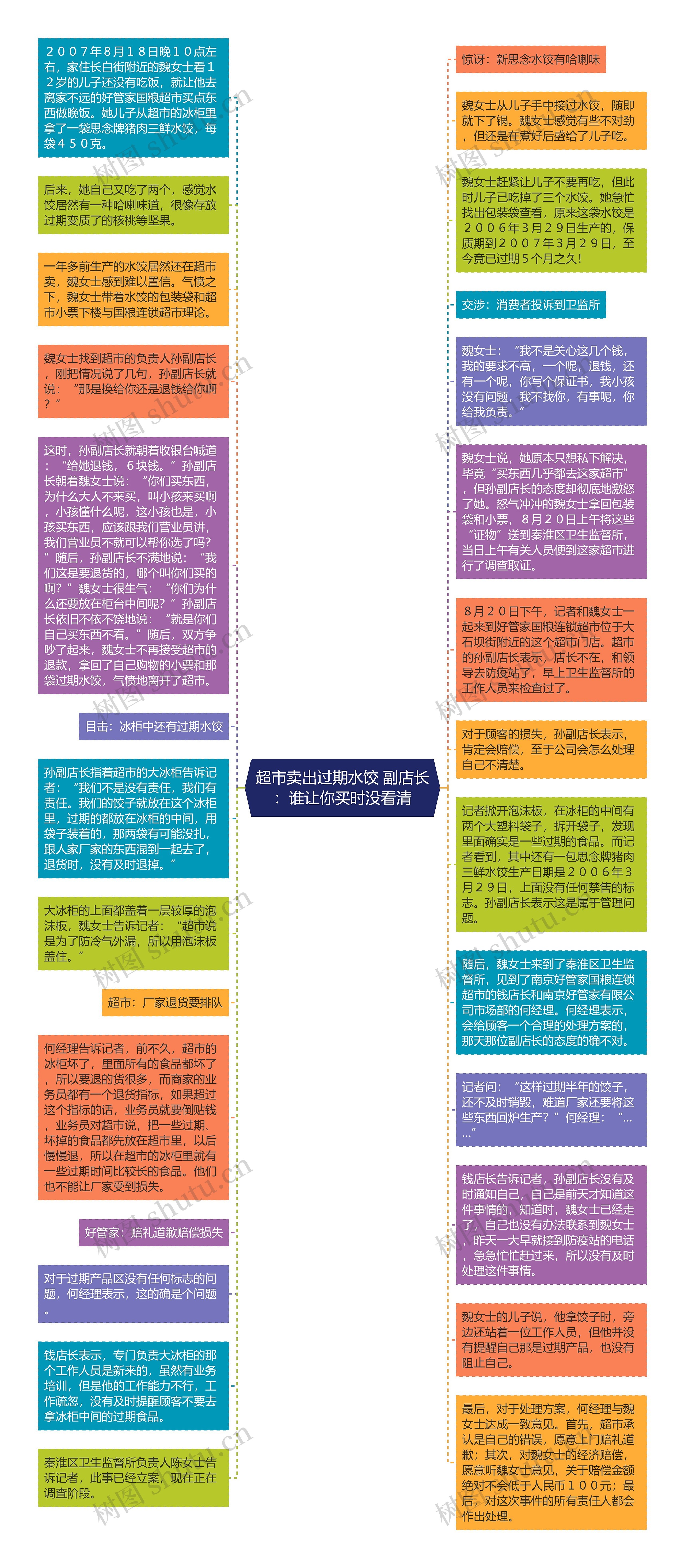 超市卖出过期水饺 副店长：谁让你买时没看清思维导图