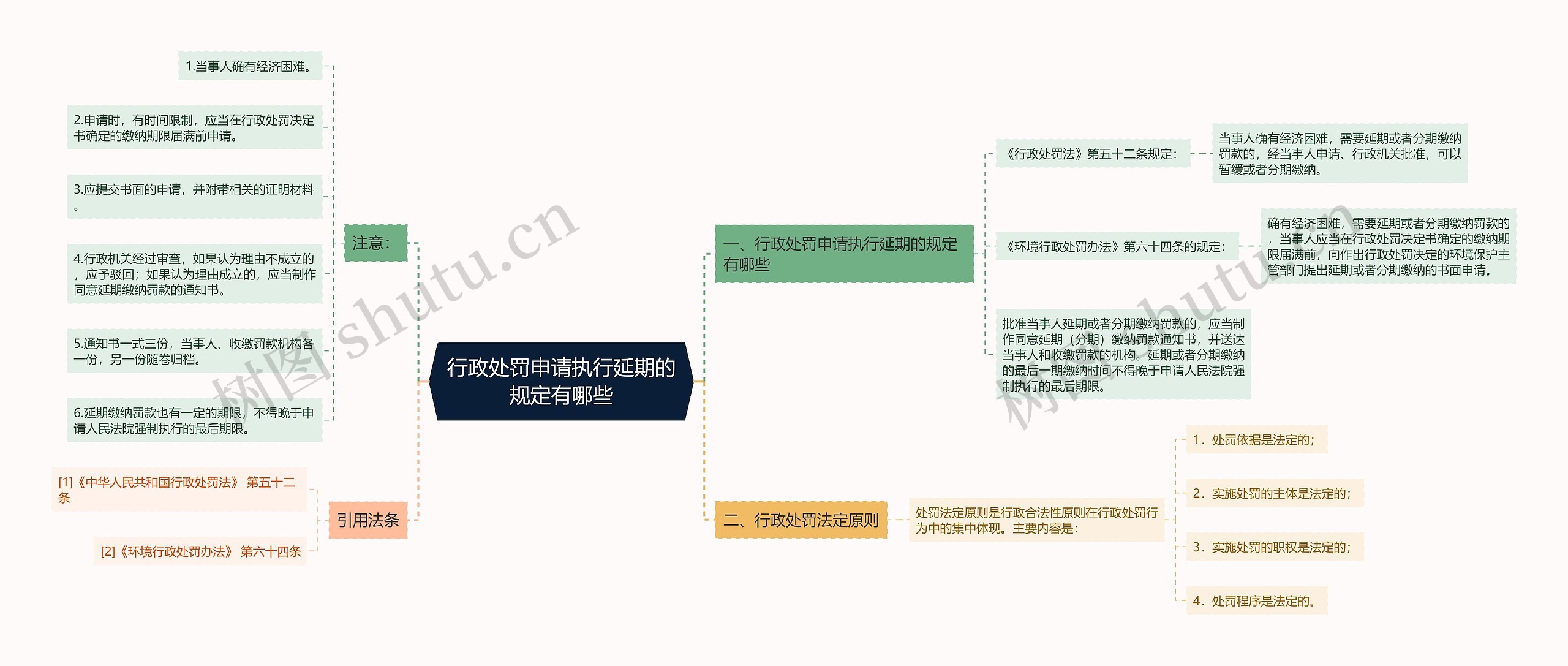 行政处罚申请执行延期的规定有哪些思维导图