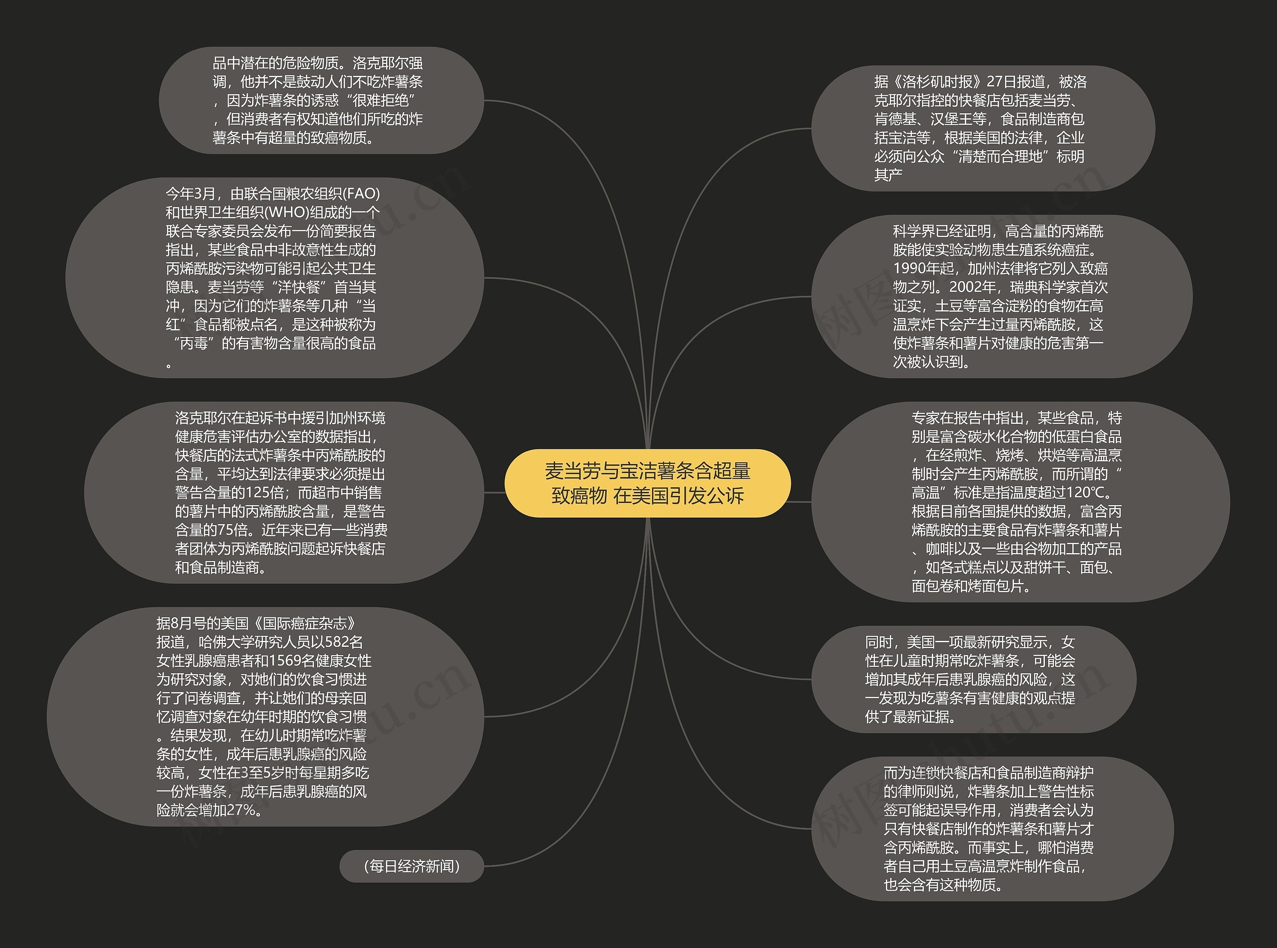 麦当劳与宝洁薯条含超量致癌物 在美国引发公诉思维导图