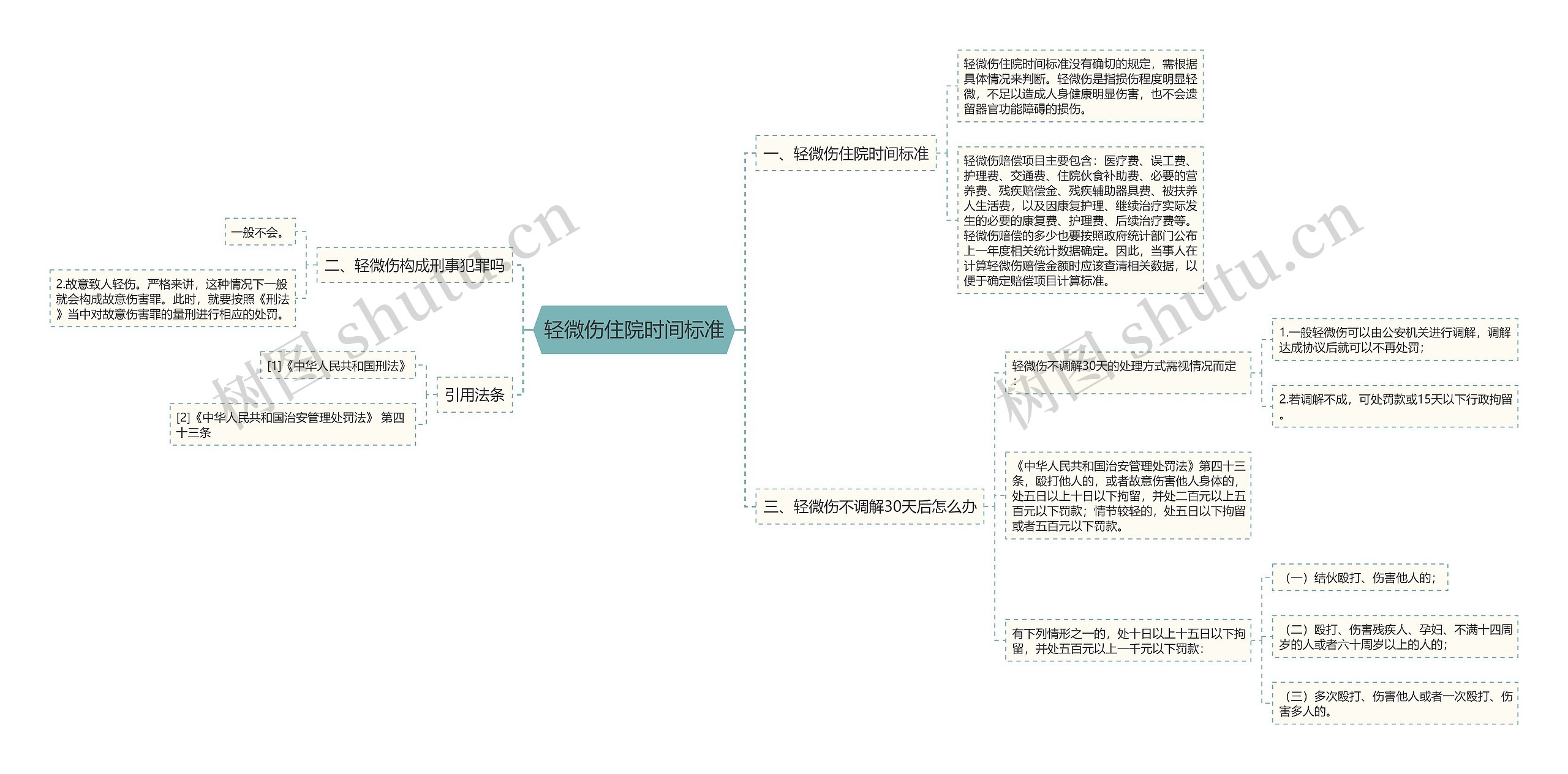 轻微伤住院时间标准思维导图
