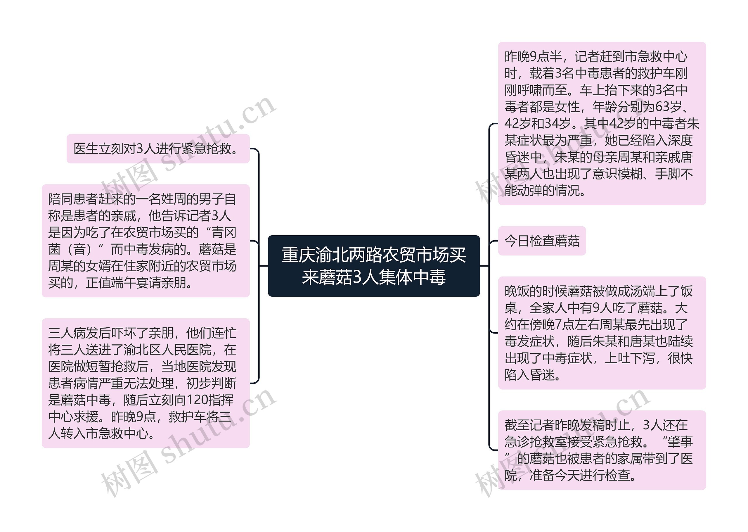 重庆渝北两路农贸市场买来蘑菇3人集体中毒