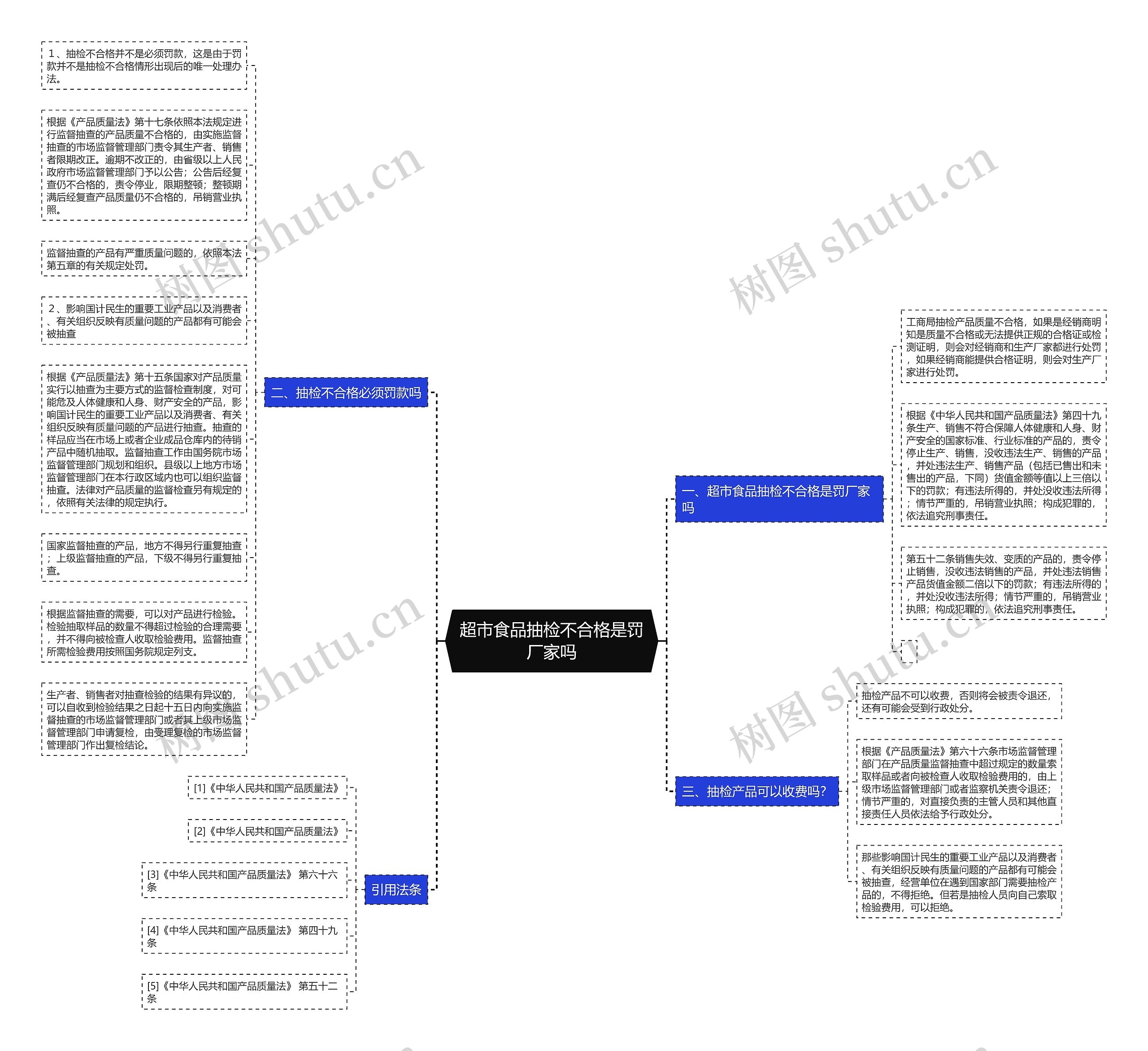 超市食品抽检不合格是罚厂家吗思维导图
