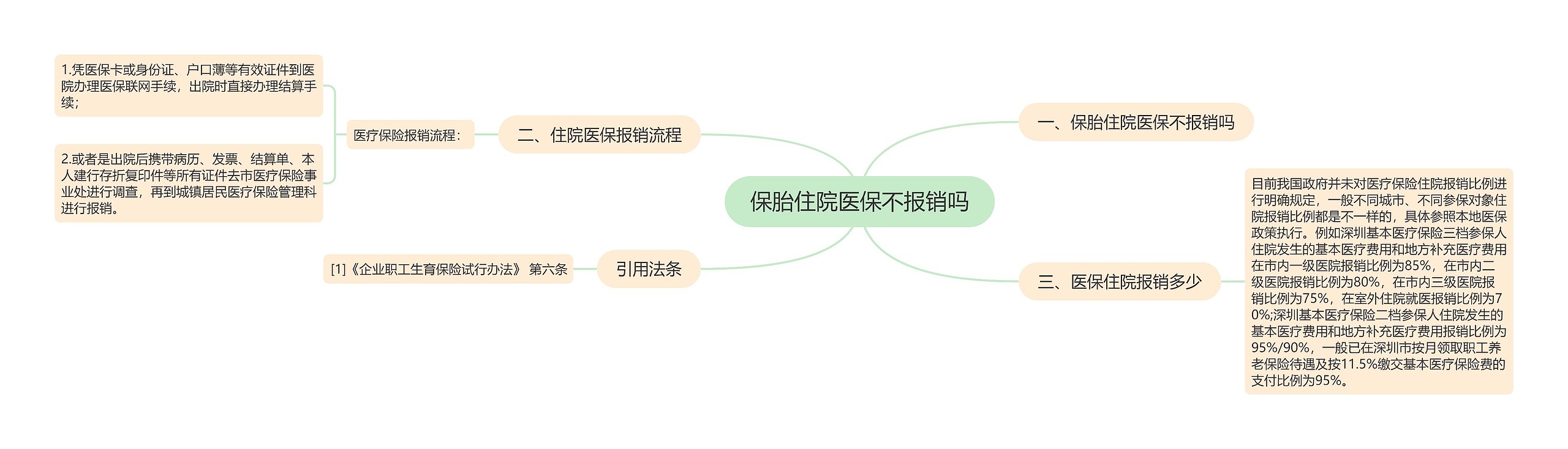 保胎住院医保不报销吗思维导图