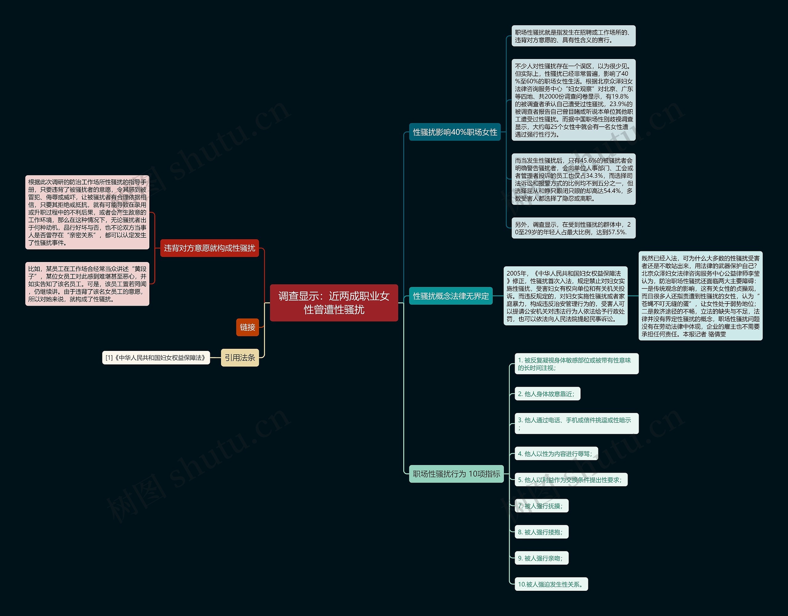 调查显示：近两成职业女性曾遭性骚扰思维导图