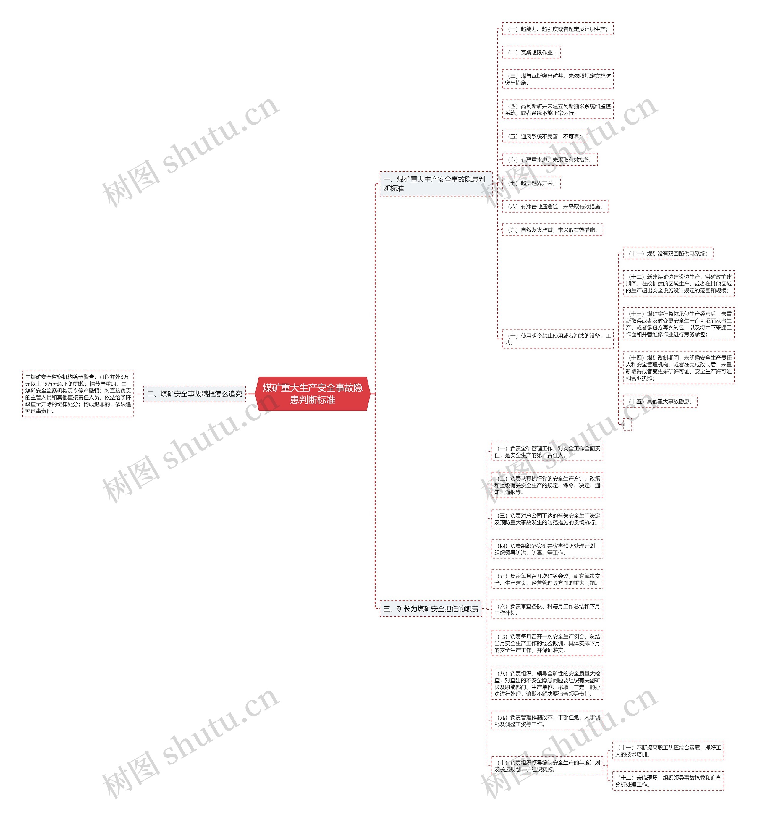 煤矿重大生产安全事故隐患判断标准思维导图