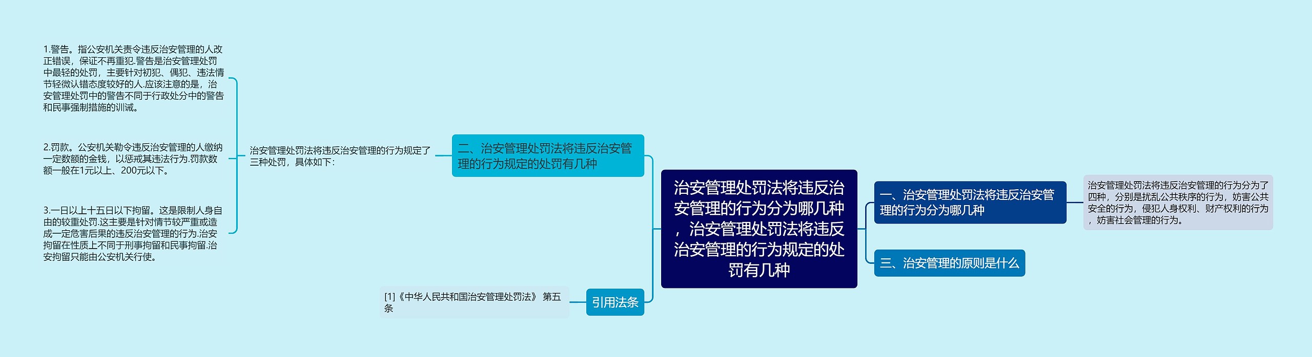 治安管理处罚法将违反治安管理的行为分为哪几种，治安管理处罚法将违反治安管理的行为规定的处罚有几种思维导图