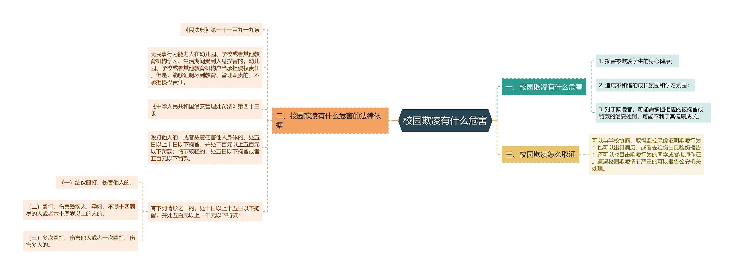 校园欺凌有什么危害思维导图