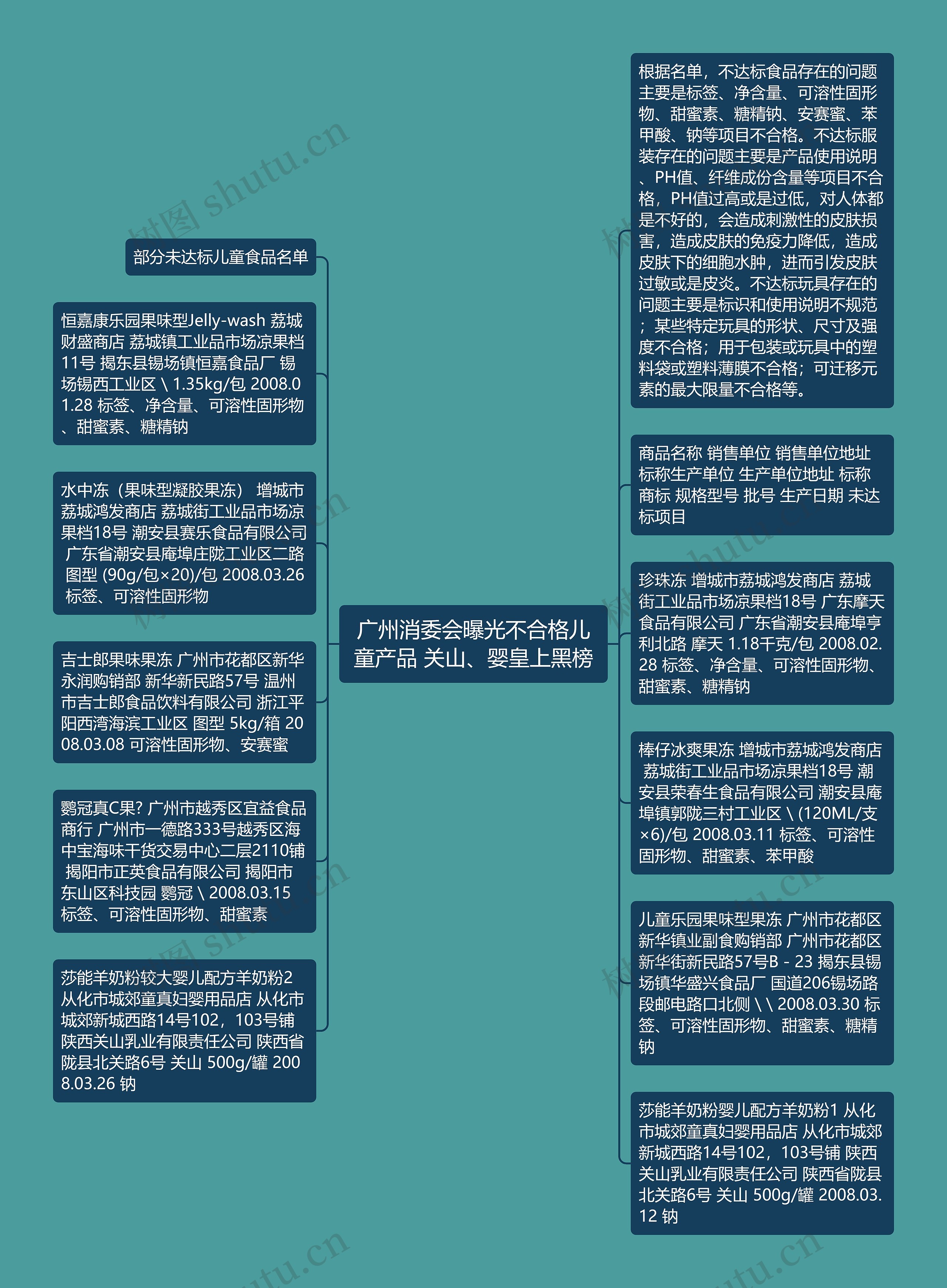 广州消委会曝光不合格儿童产品 关山、婴皇上黑榜思维导图