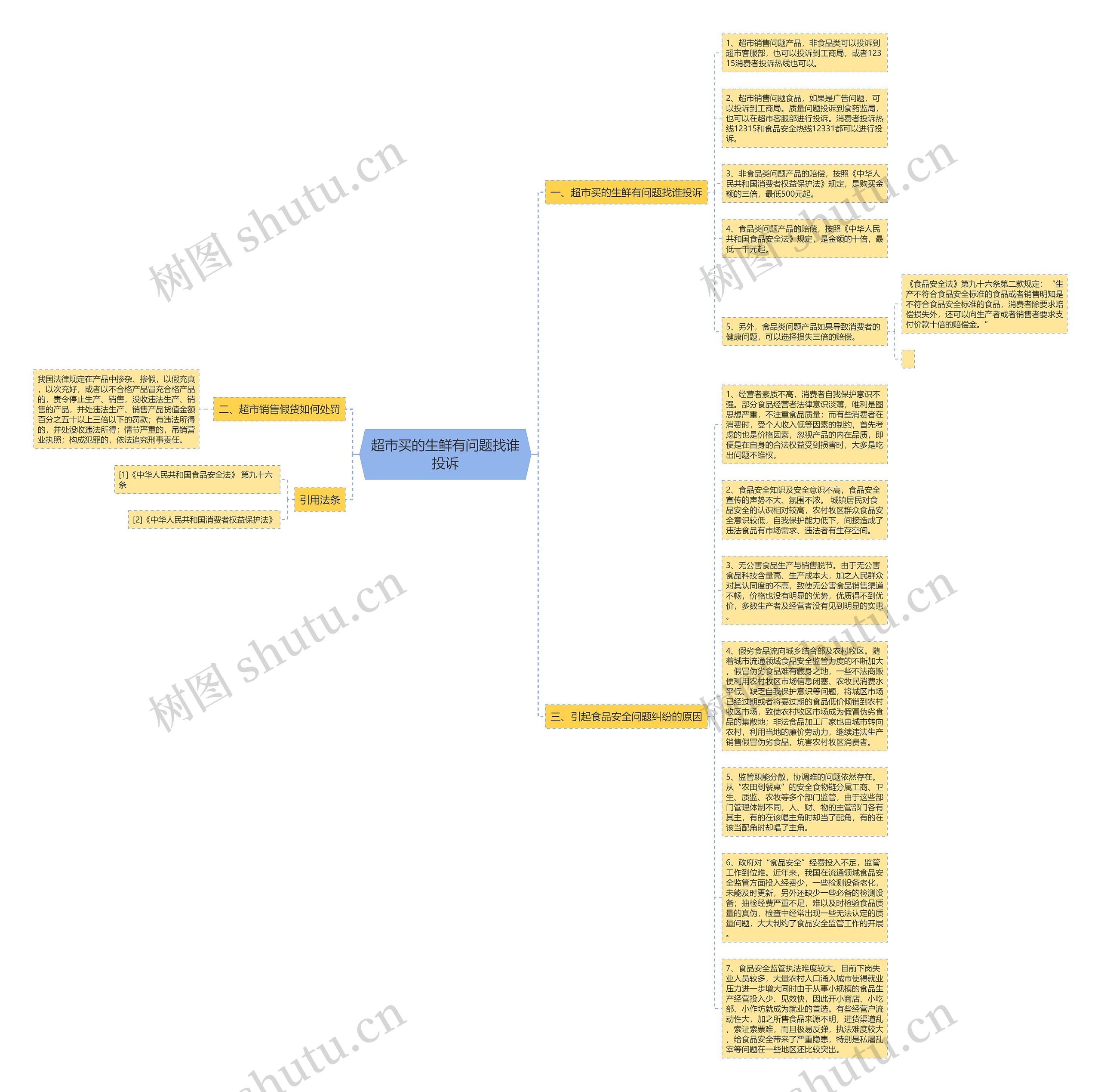 超市买的生鲜有问题找谁投诉思维导图