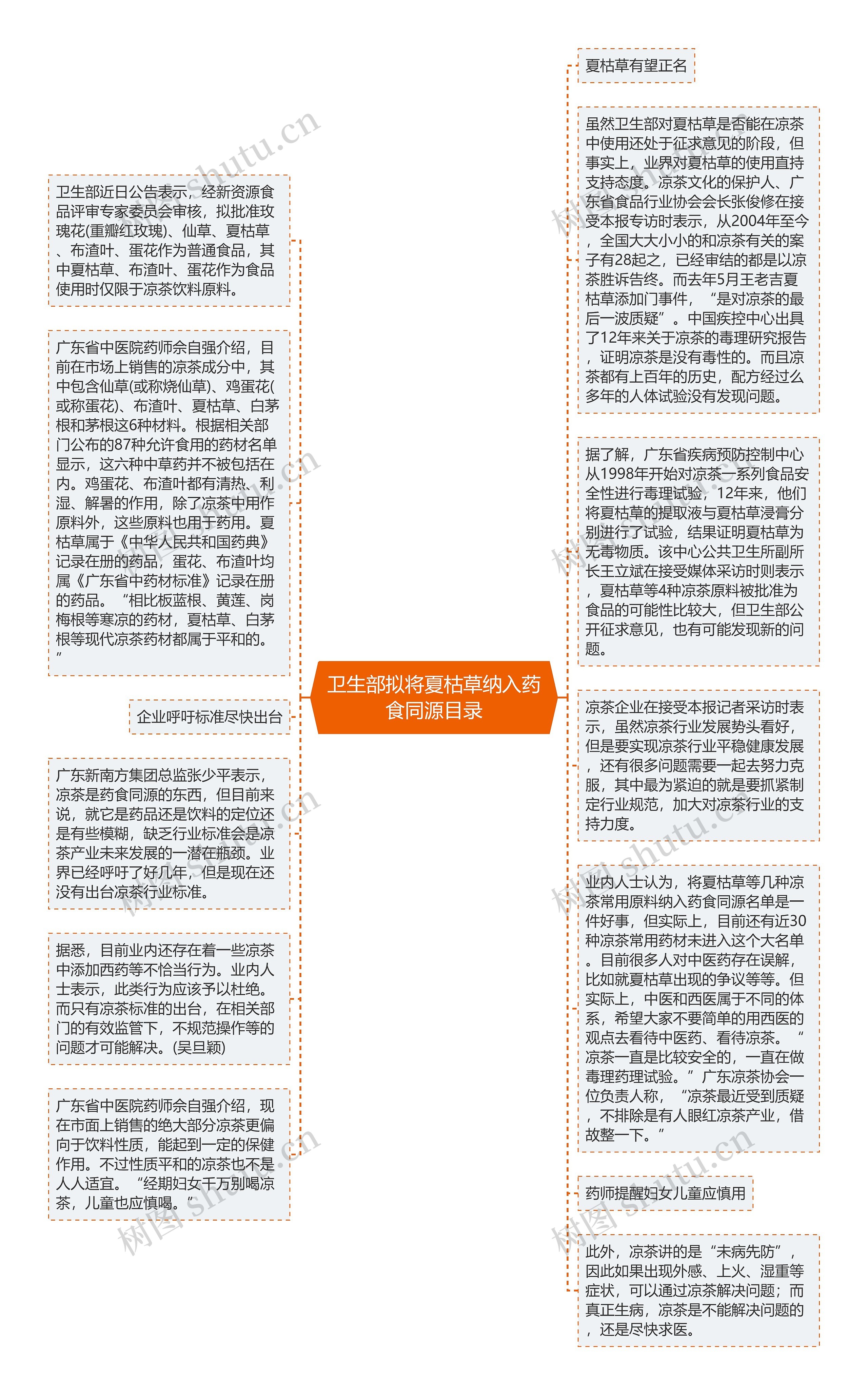 卫生部拟将夏枯草纳入药食同源目录思维导图