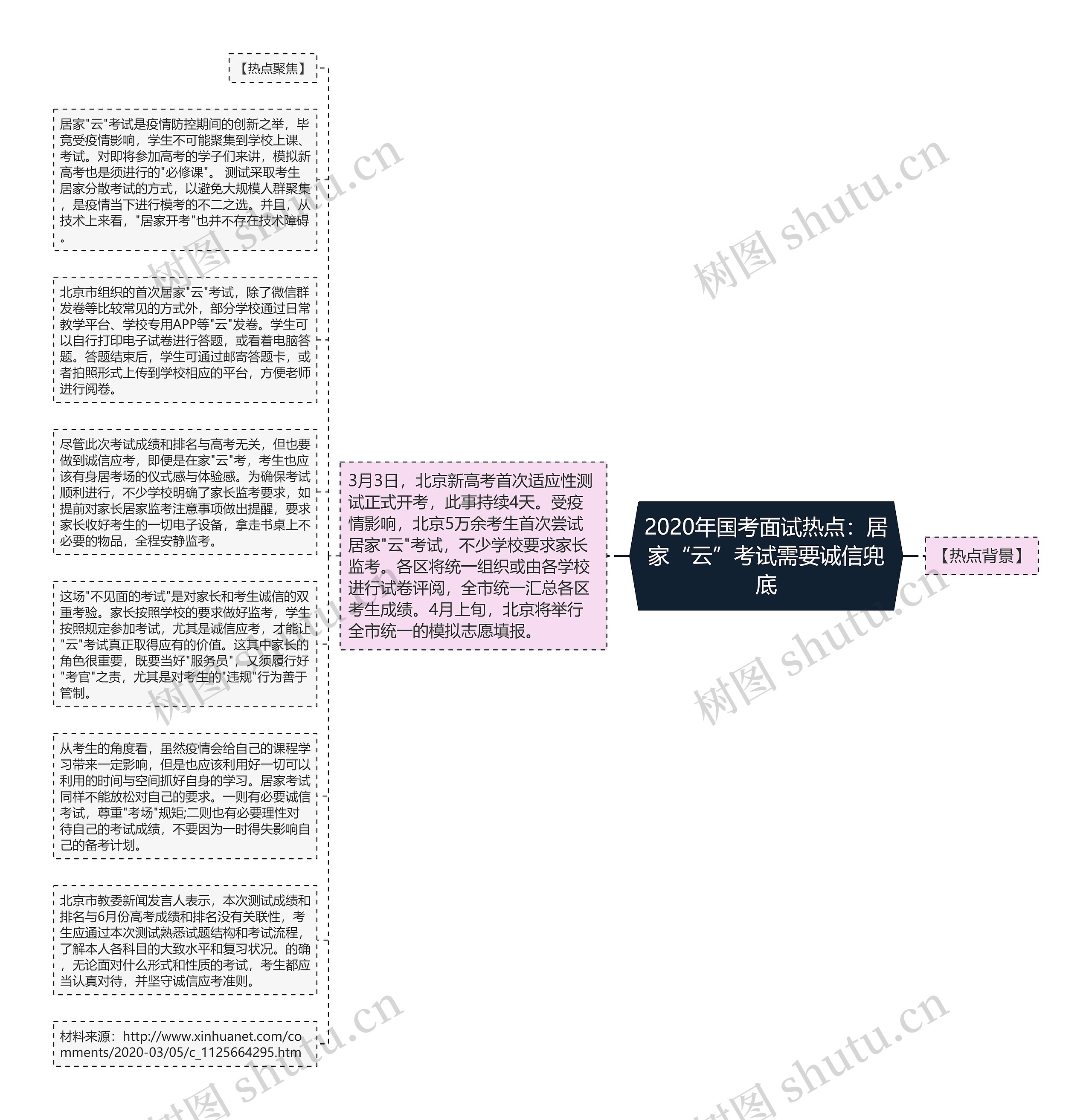 2020年国考面试热点：居家“云”考试需要诚信兜底思维导图