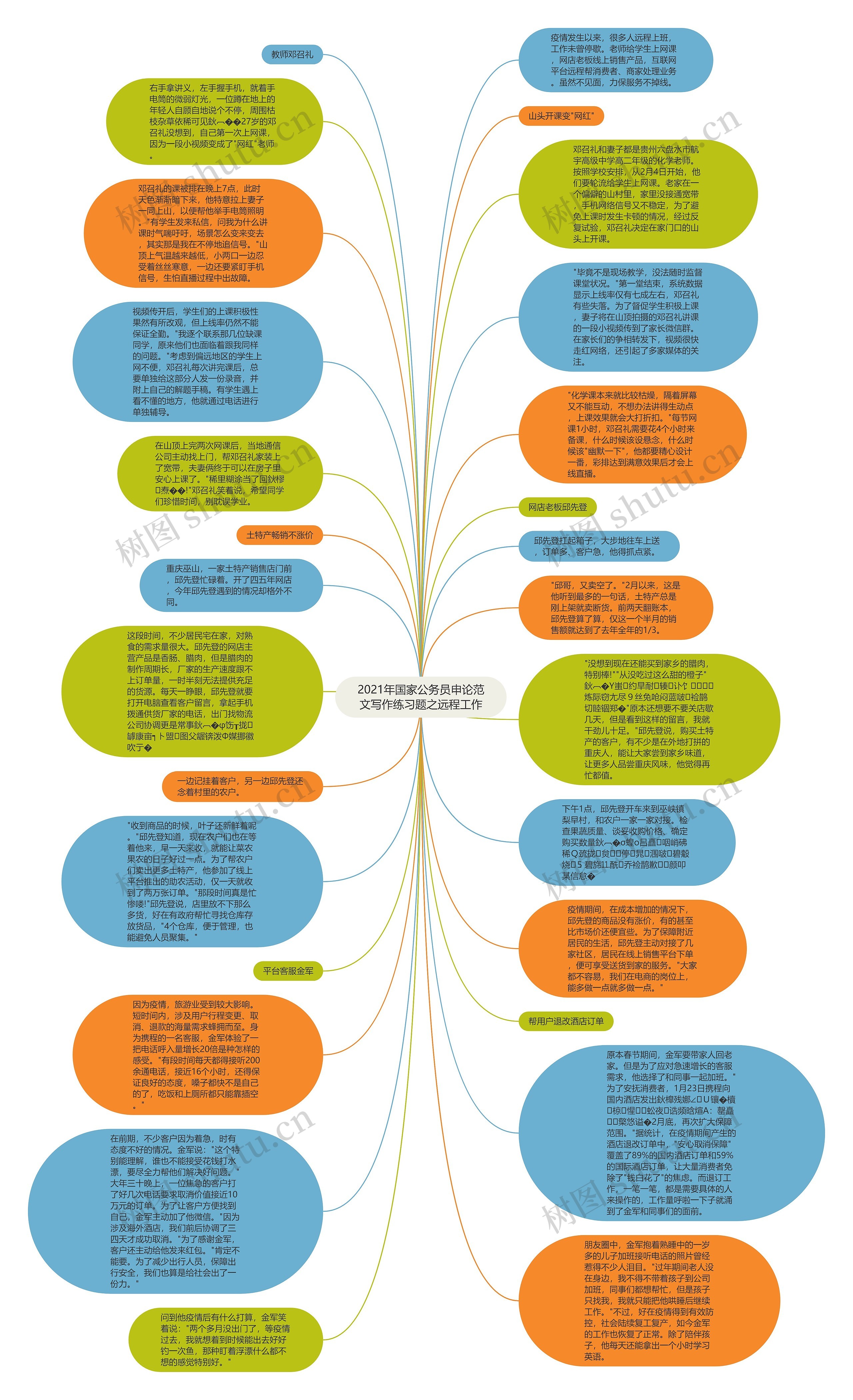 2021年国家公务员申论范文写作练习题之远程工作思维导图