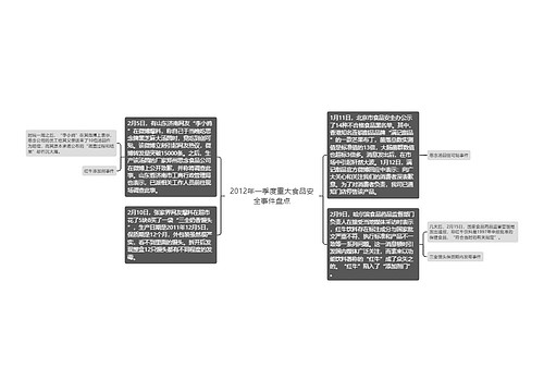 2012年一季度重大食品安全事件盘点