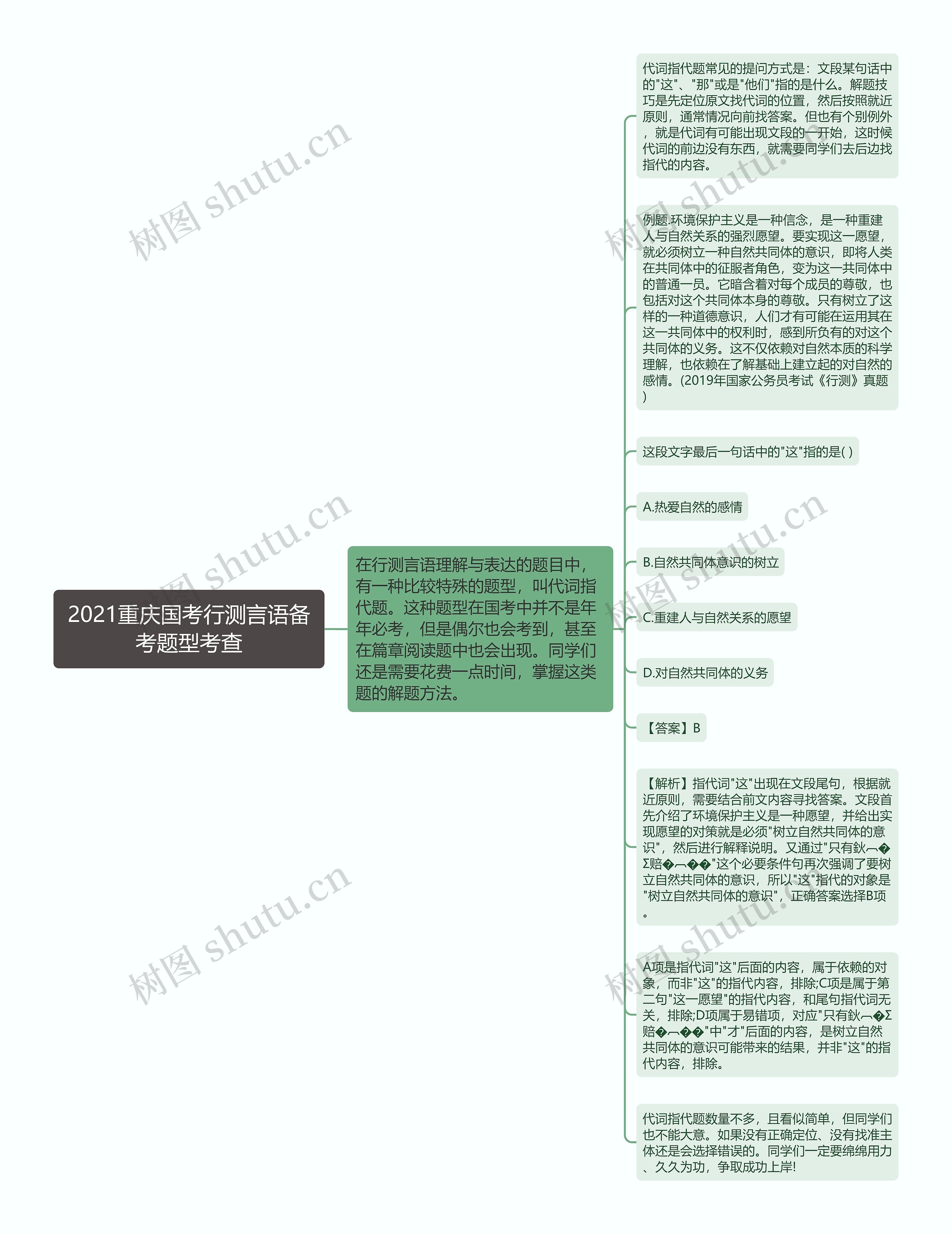 2021重庆国考行测言语备考题型考查思维导图