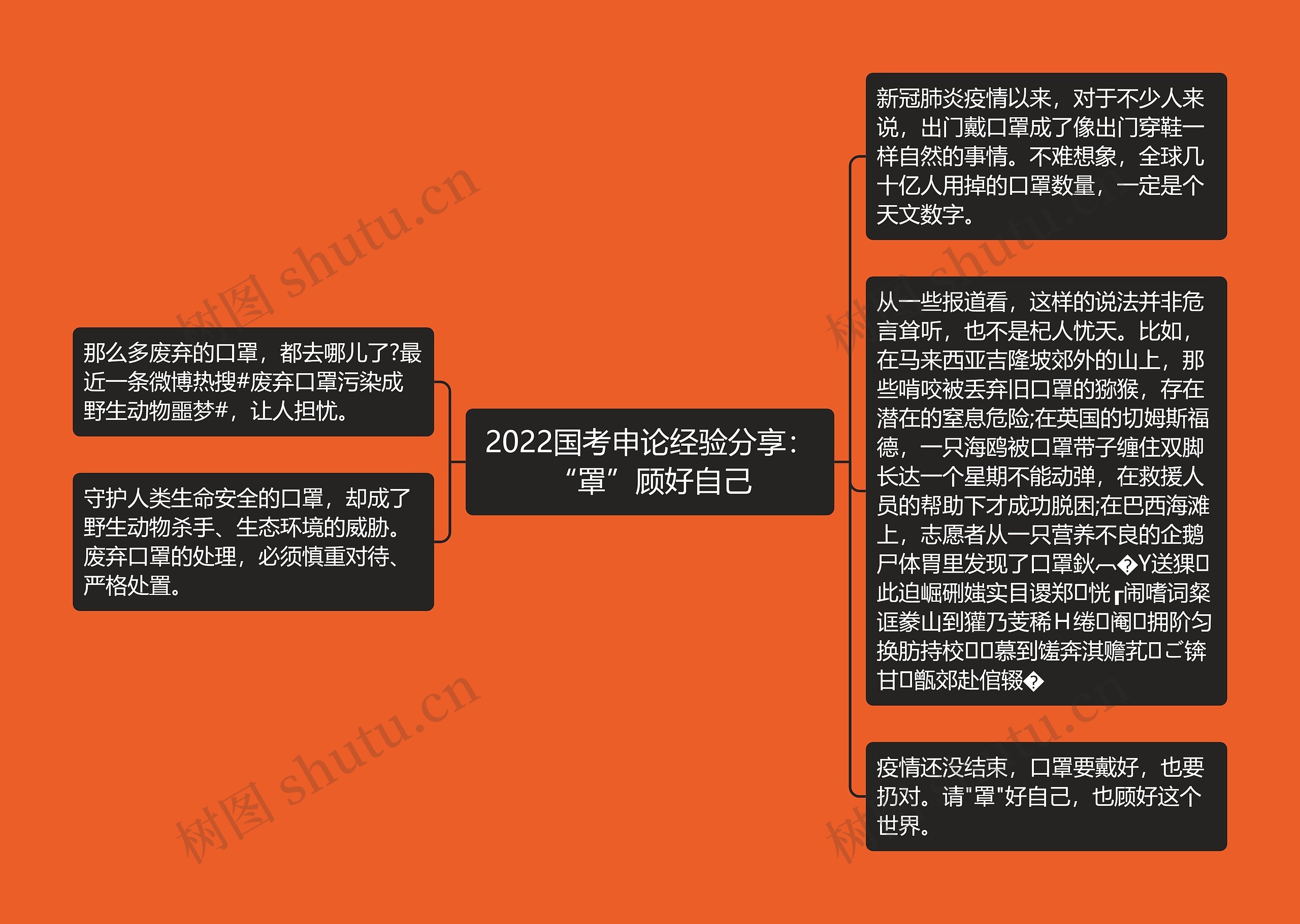 2022国考申论经验分享:“罩”顾好自己思维导图高清图 2022国考申论经验分享:“罩”顾好自己思维导图