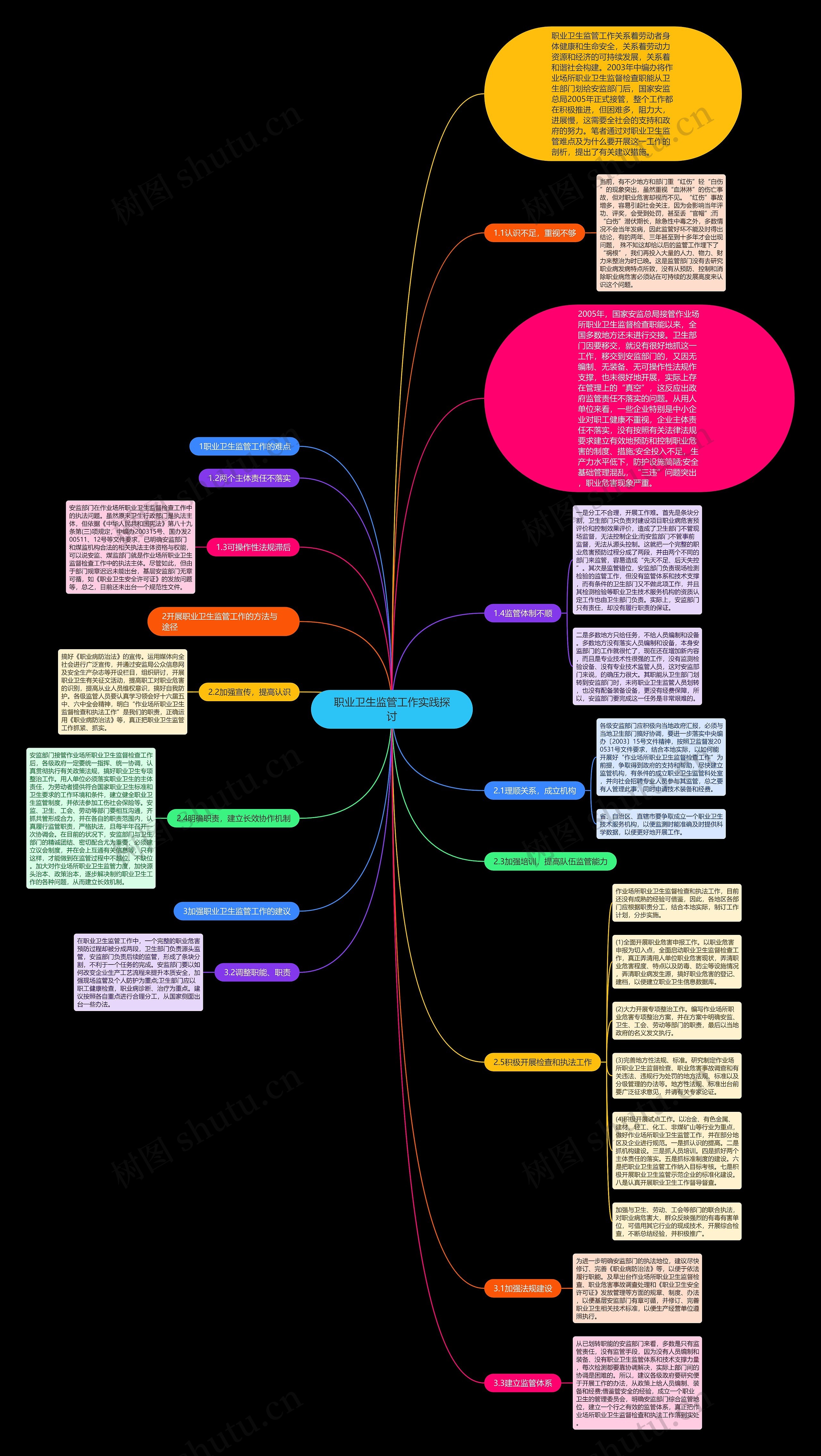 职业卫生监管工作实践探讨思维导图