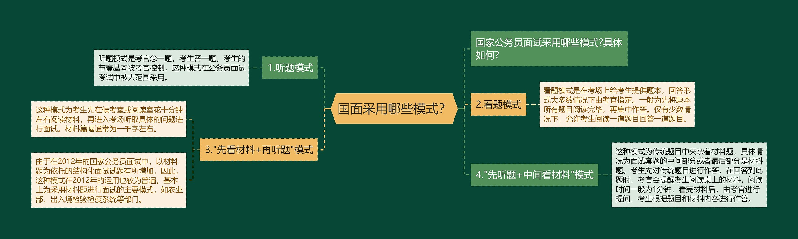 国面采用哪些模式？