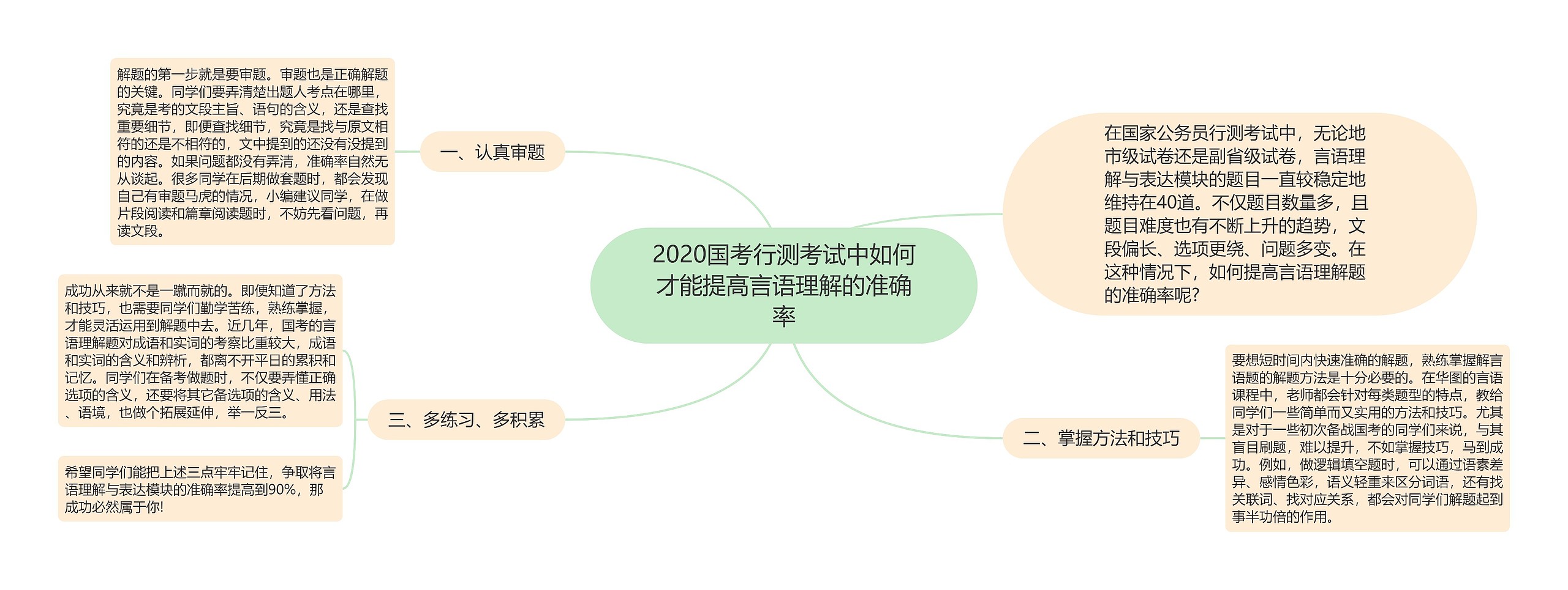 2020国考行测考试中如何才能提高言语理解的准确率思维导图