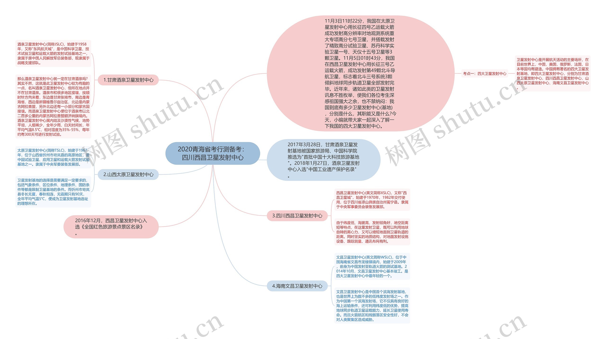 2020青海省考行测备考：四川西昌卫星发射中心思维导图