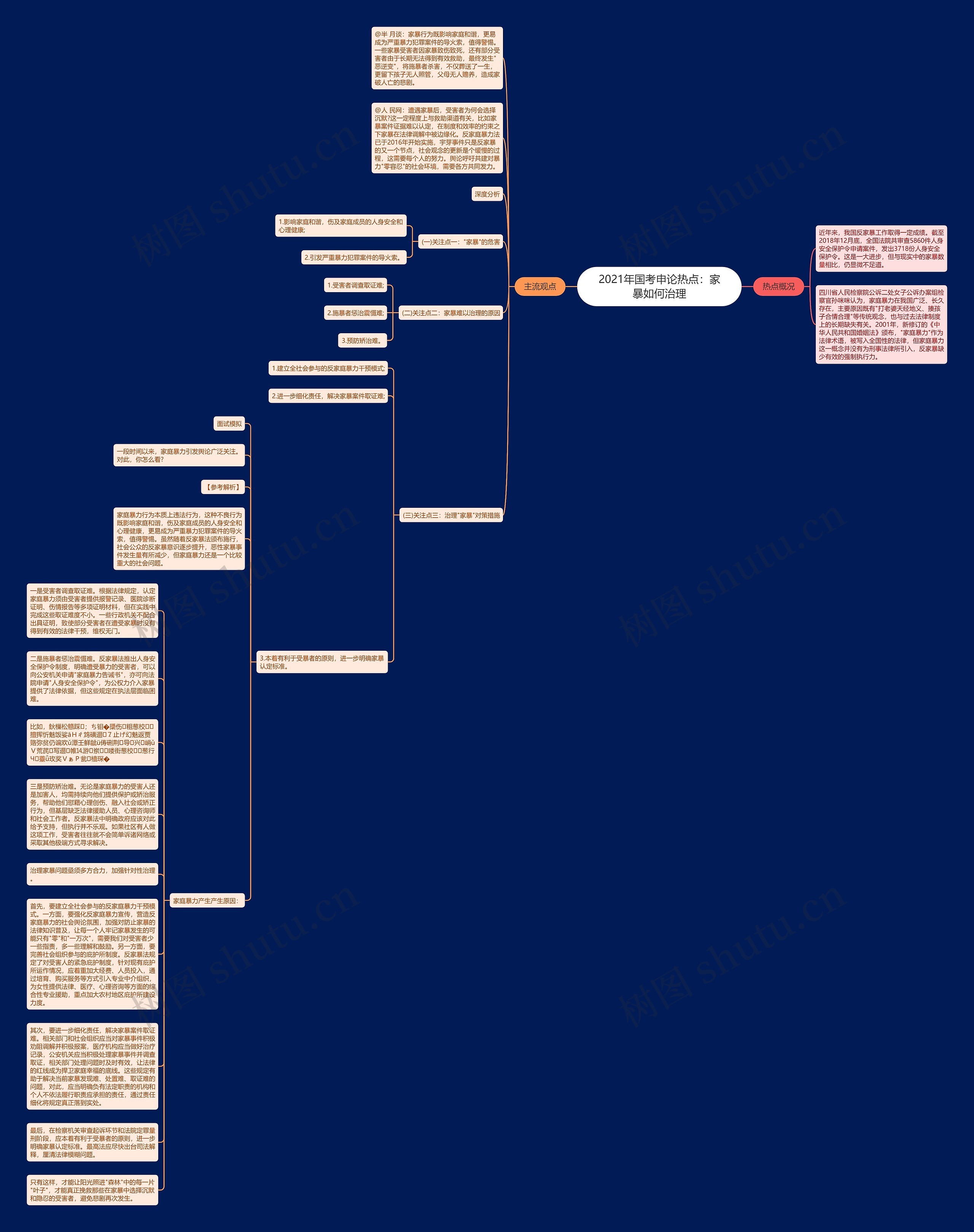 2021年国考申论热点：家暴如何治理思维导图