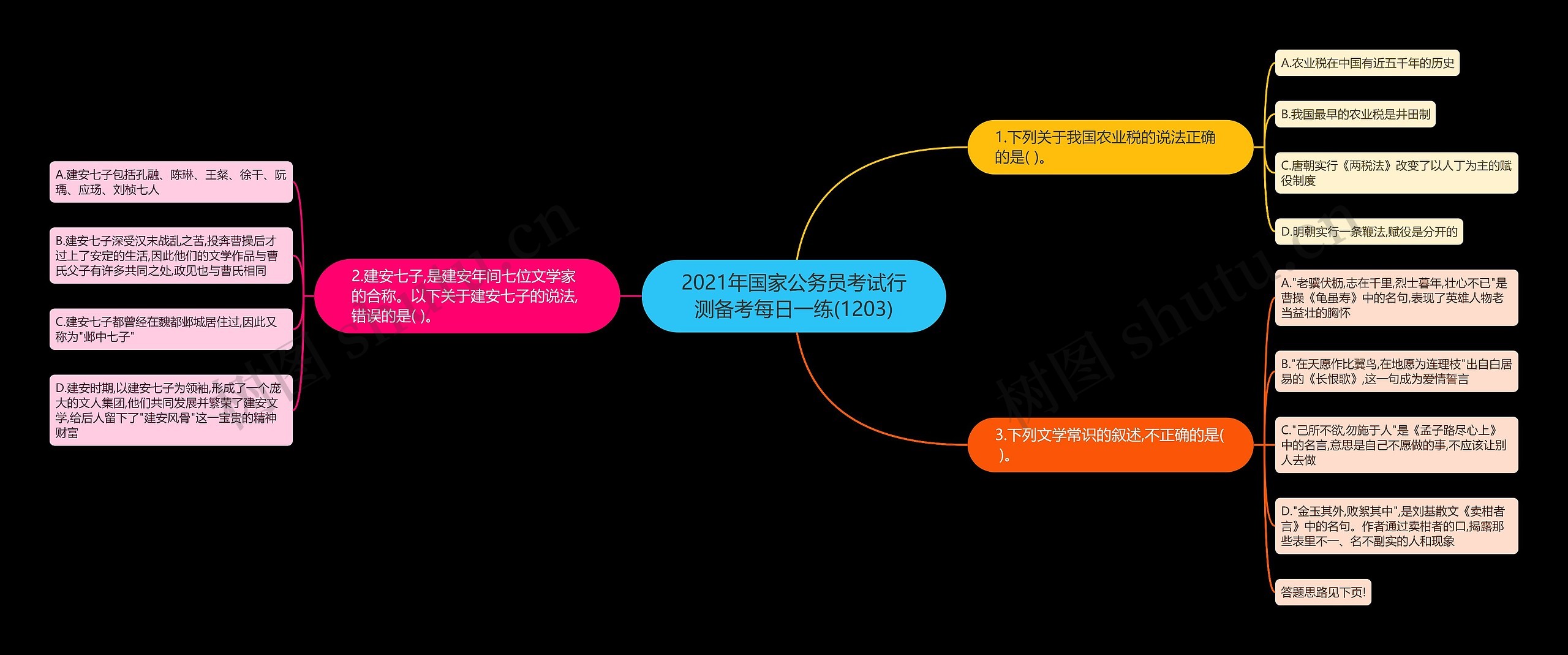 2021年国家公务员考试行测备考每日一练(1203)思维导图