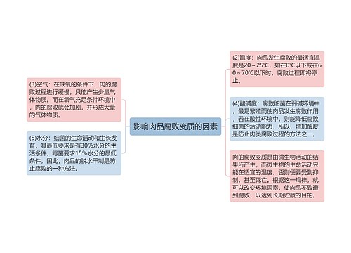 影响肉品腐败变质的因素