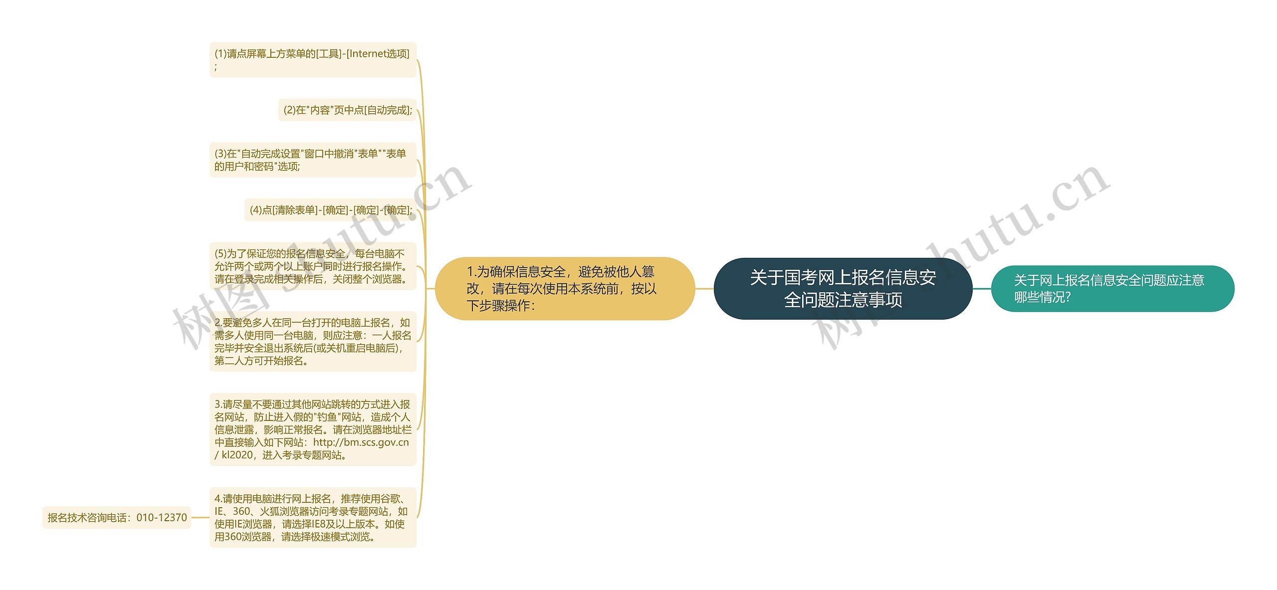 关于国考网上报名信息安全问题注意事项思维导图