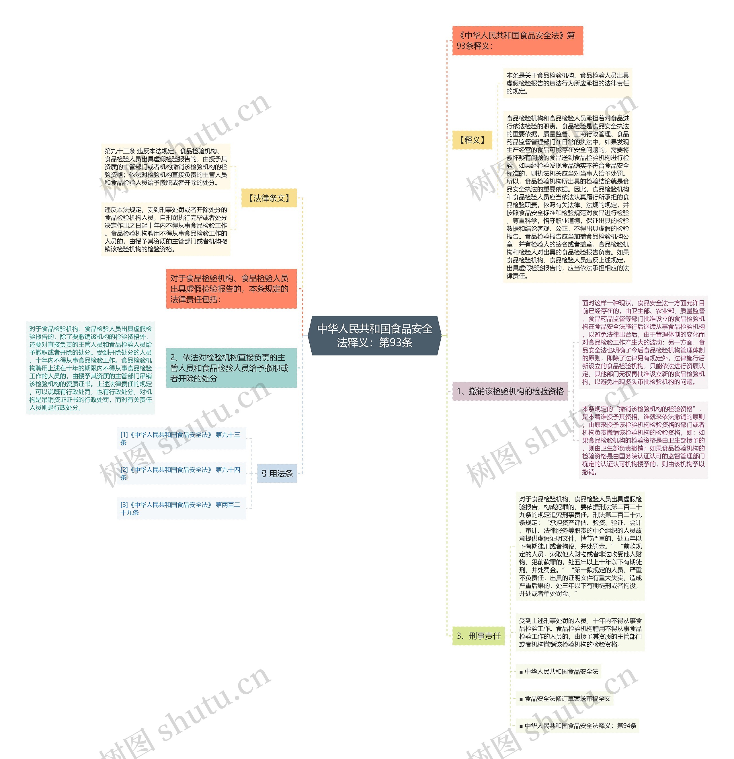 中华人民共和国食品安全法释义：第93条思维导图