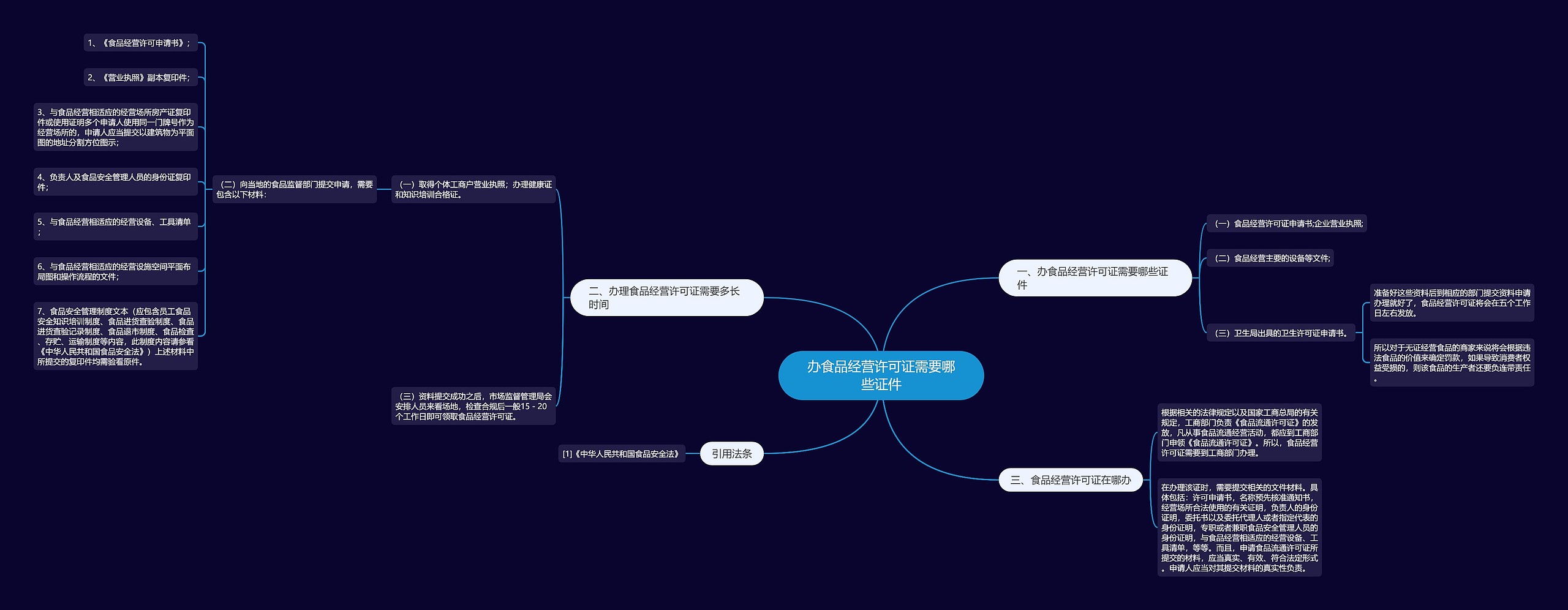 办食品经营许可证需要哪些证件思维导图