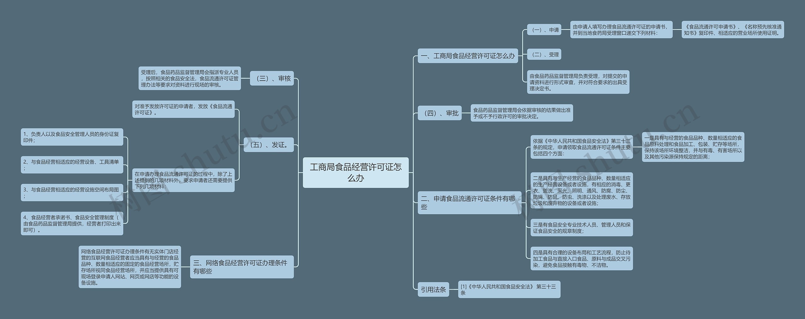 工商局食品经营许可证怎么办思维导图