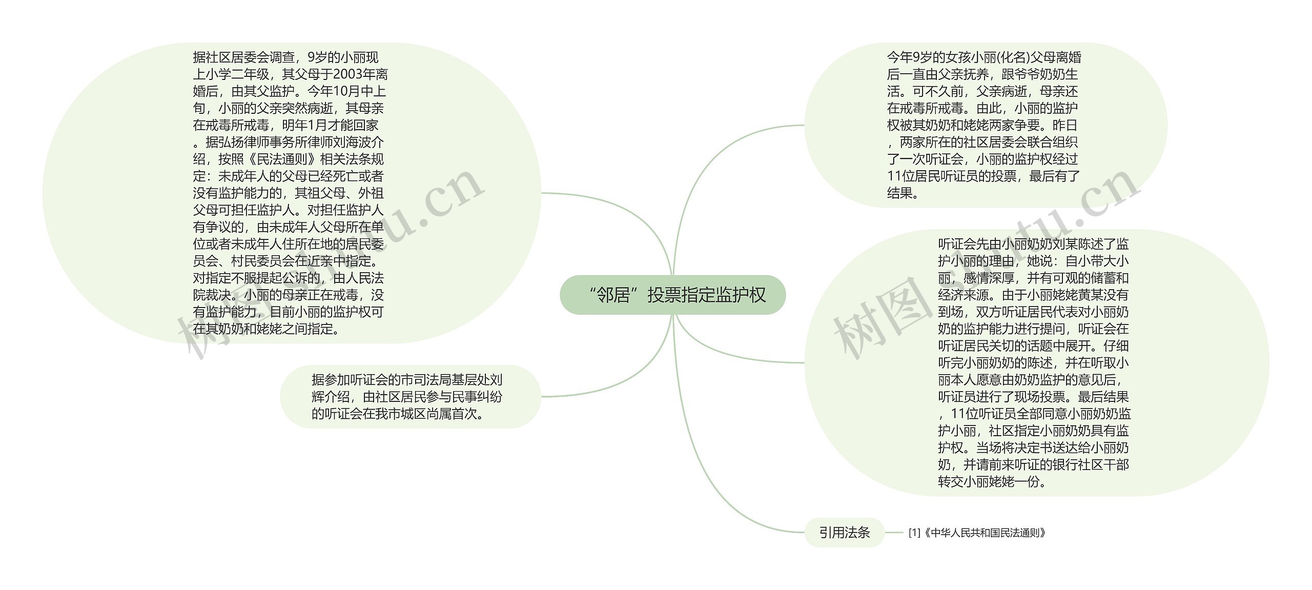 “邻居”投票指定监护权思维导图