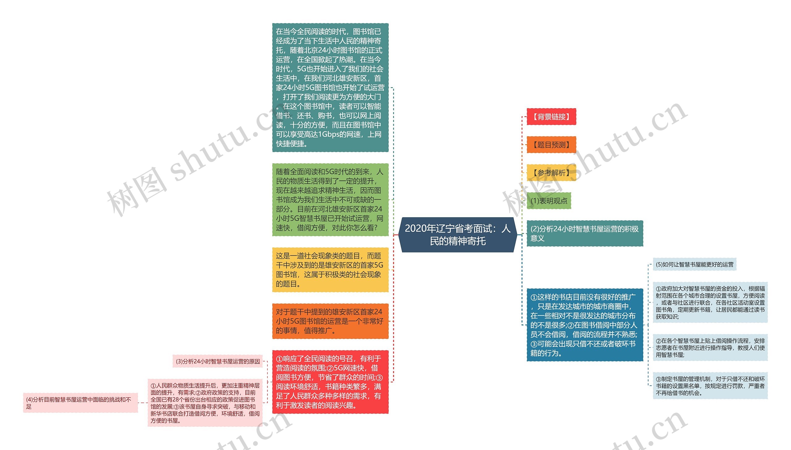 2020年辽宁省考面试：人民的精神寄托思维导图