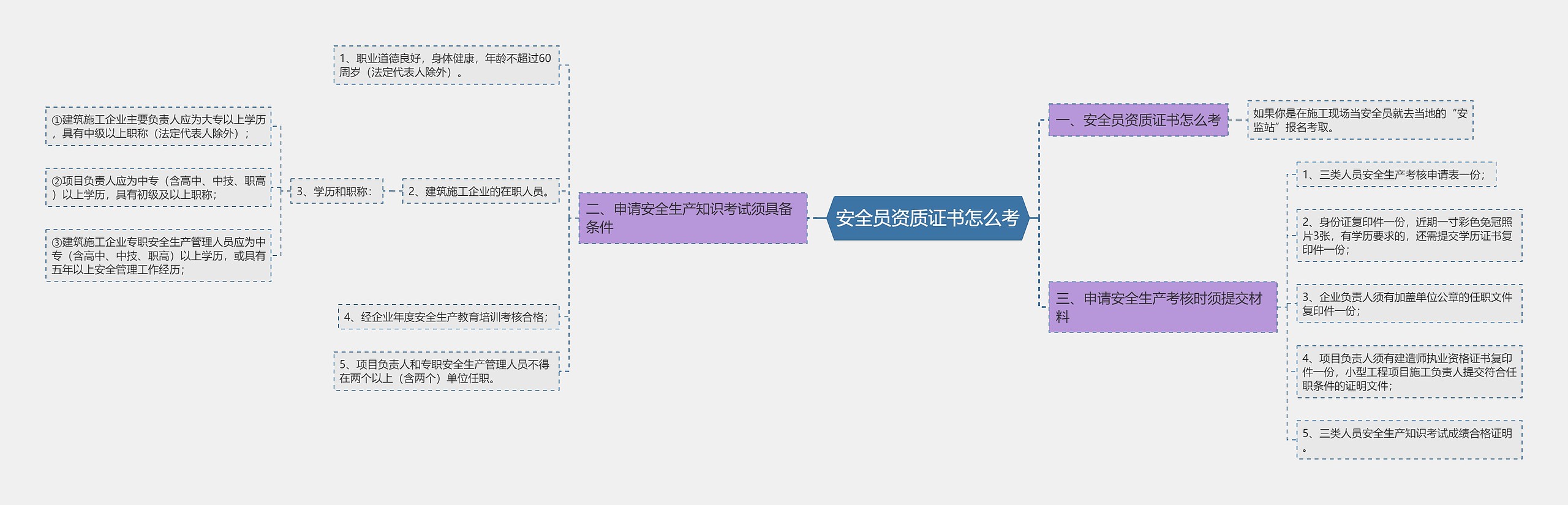 安全员资质证书怎么考思维导图