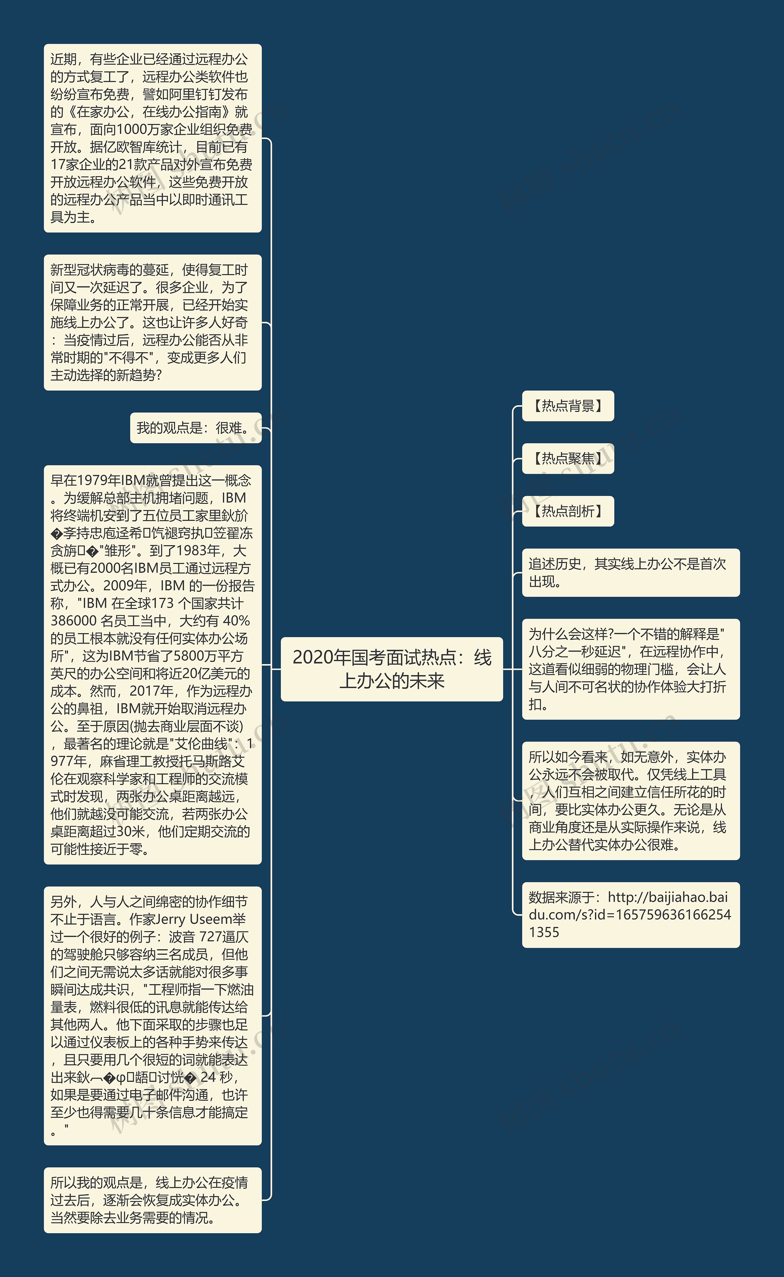 2020年国考面试热点：线上办公的未来思维导图