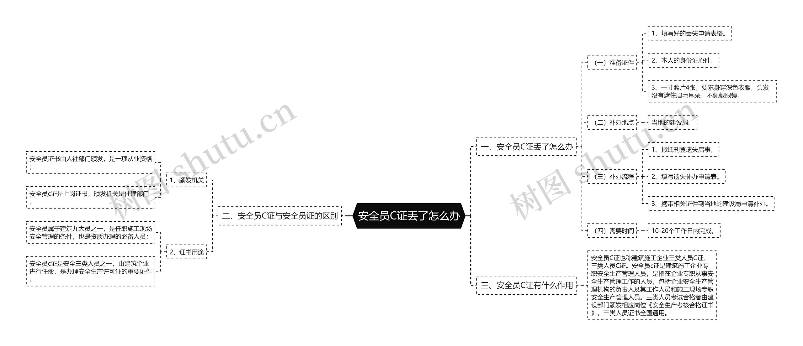 安全员C证丢了怎么办思维导图