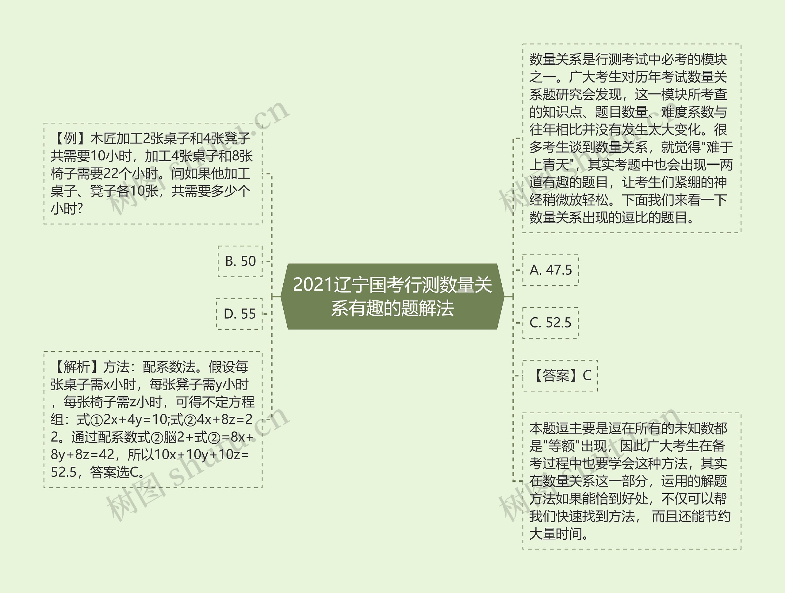 2021辽宁国考行测数量关系有趣的题解法