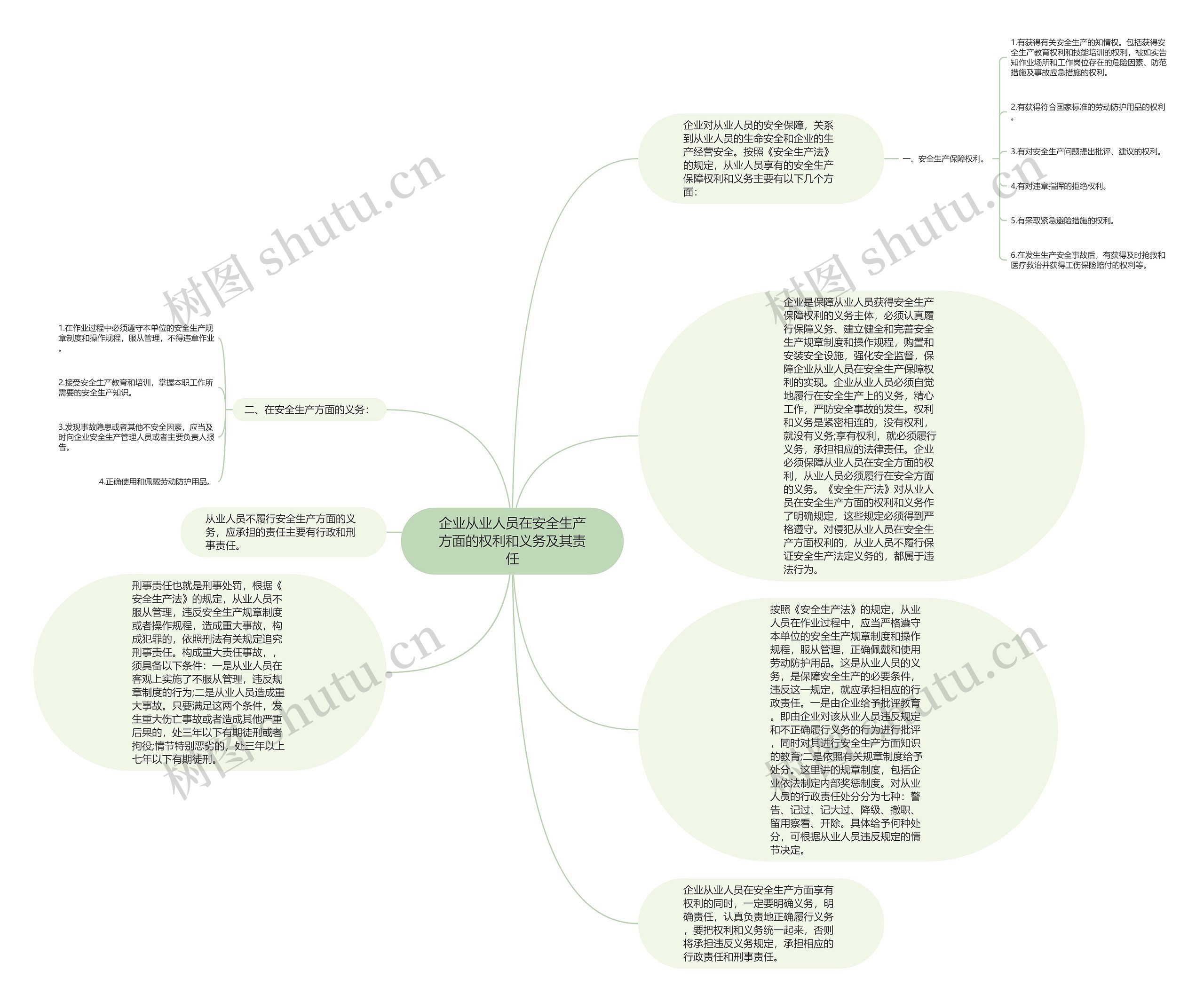 企业从业人员在安全生产方面的权利和义务及其责任思维导图