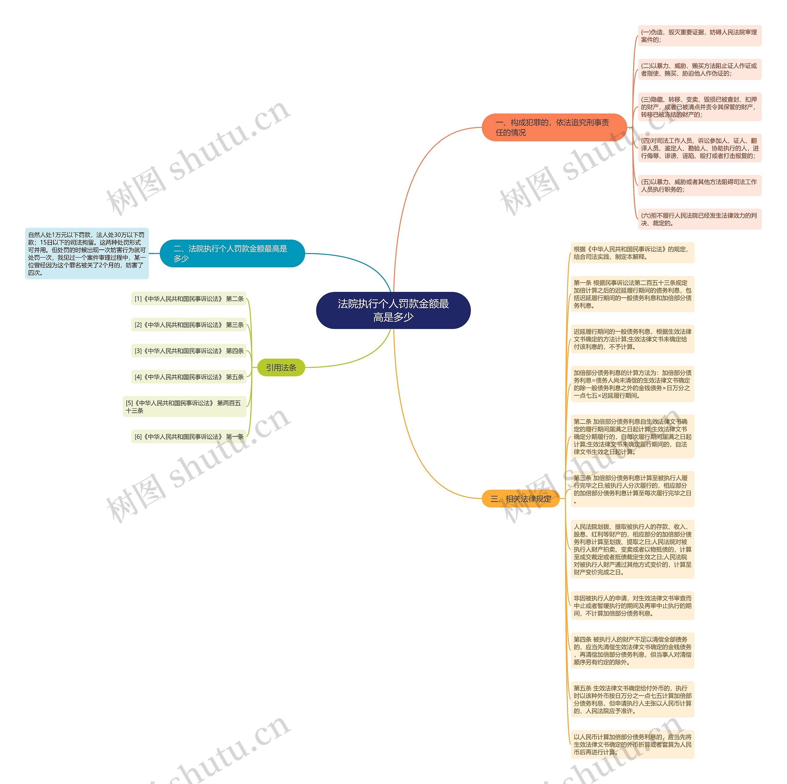 法院执行个人罚款金额最高是多少思维导图