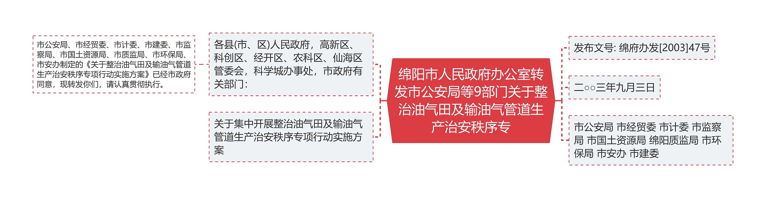 绵阳市人民政府办公室转发市公安局等9部门关于整治油气田及输油气管道生产治安秩序专