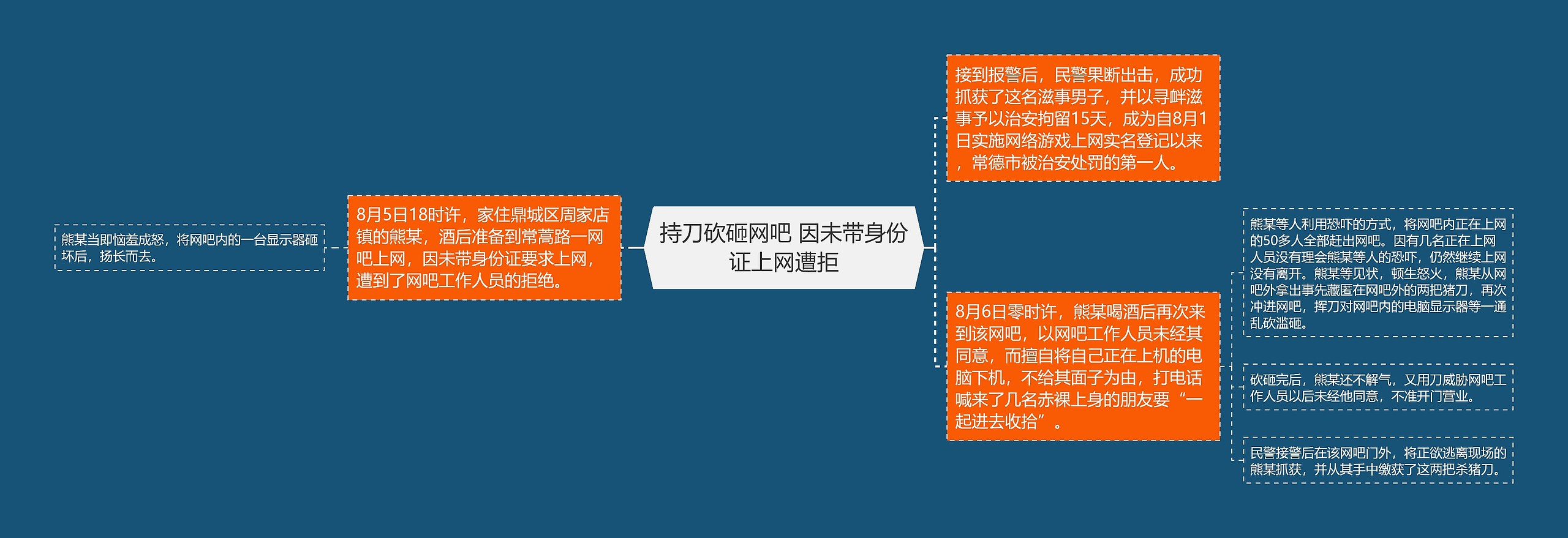 持刀砍砸网吧 因未带身份证上网遭拒思维导图