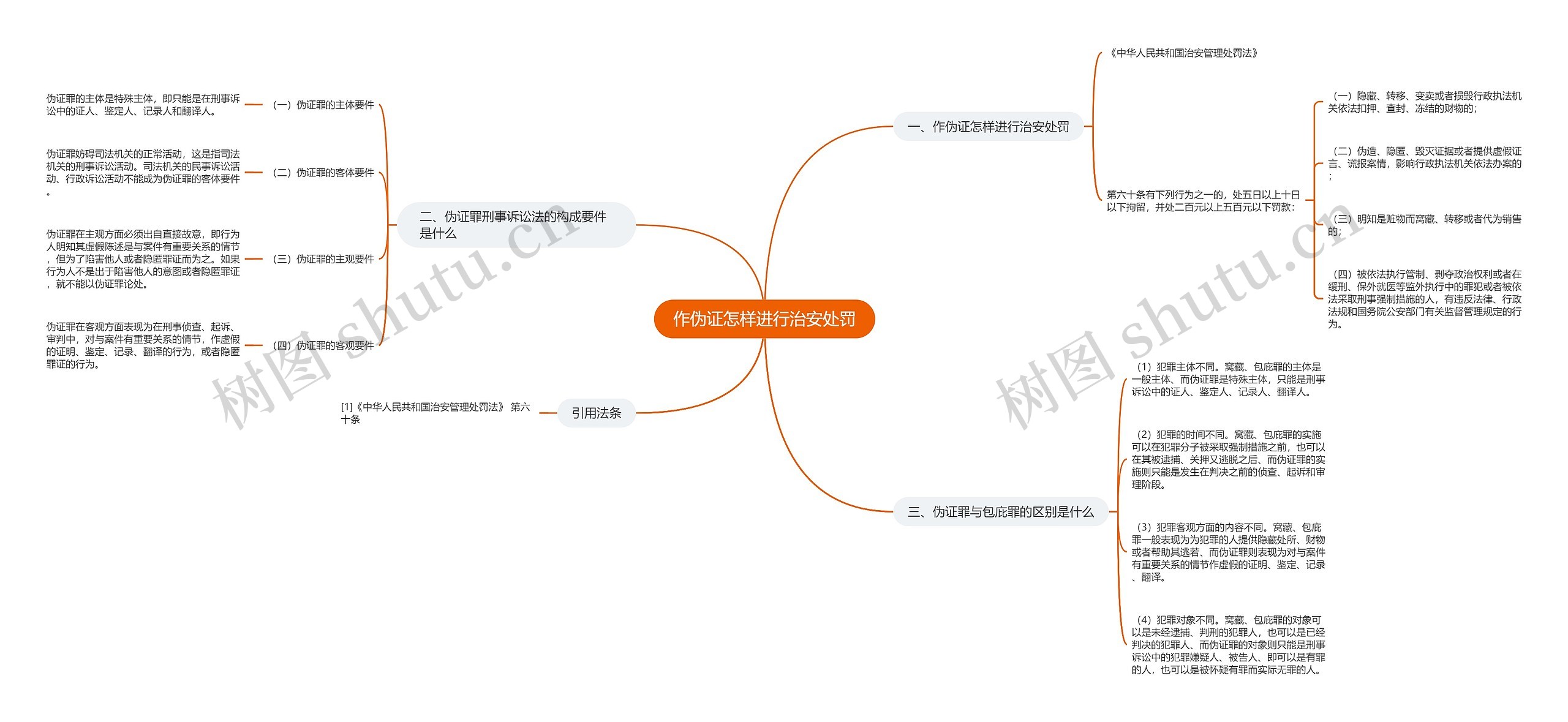 作伪证怎样进行治安处罚 作伪证怎样进行治安处罚
