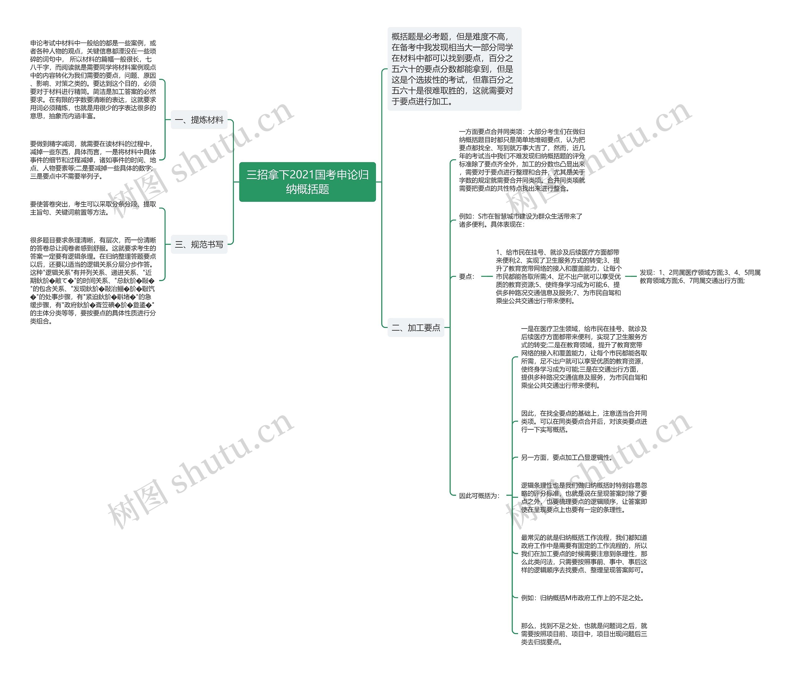 三招拿下2021国考申论归纳概括题思维导图