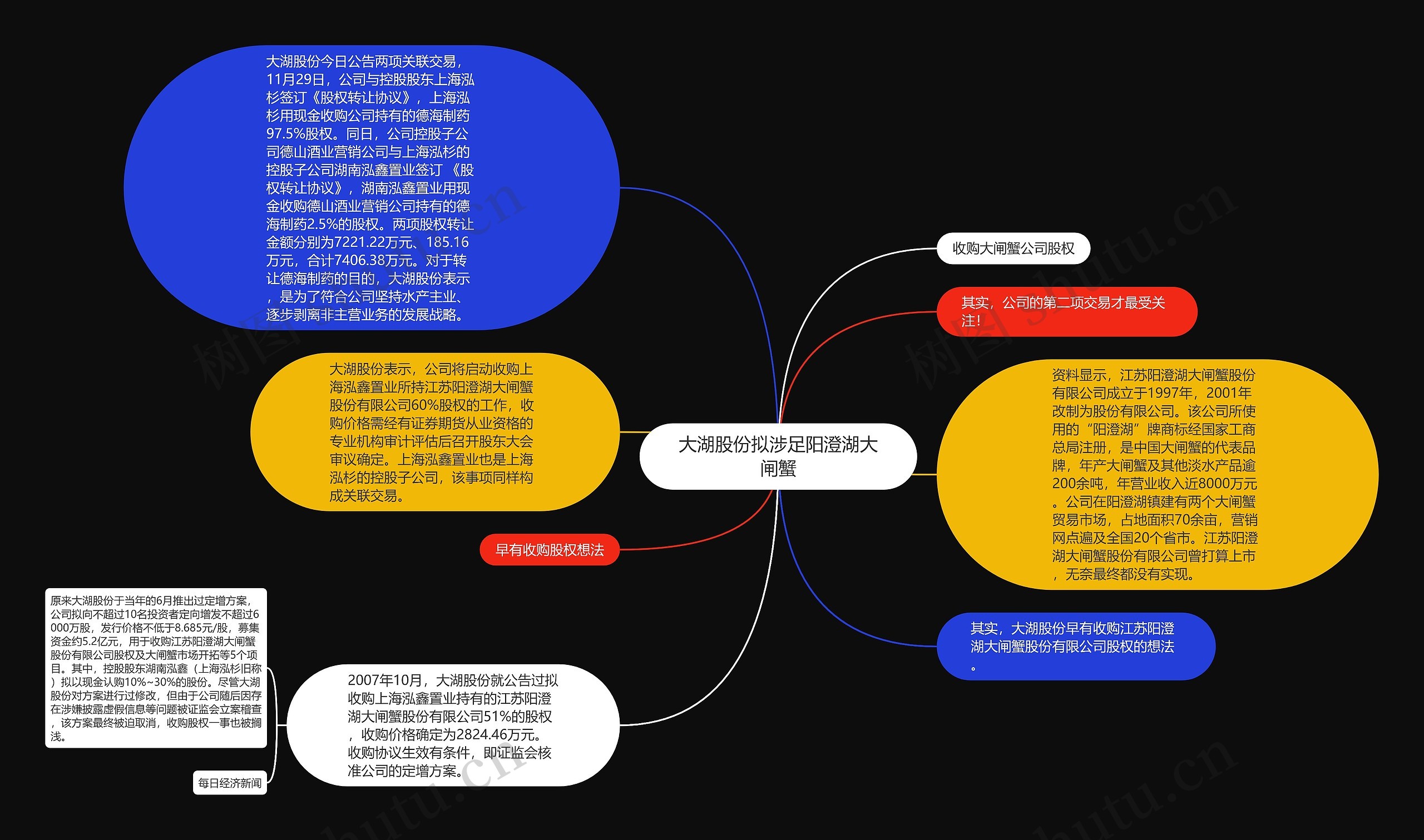 大湖股份拟涉足阳澄湖大闸蟹思维导图