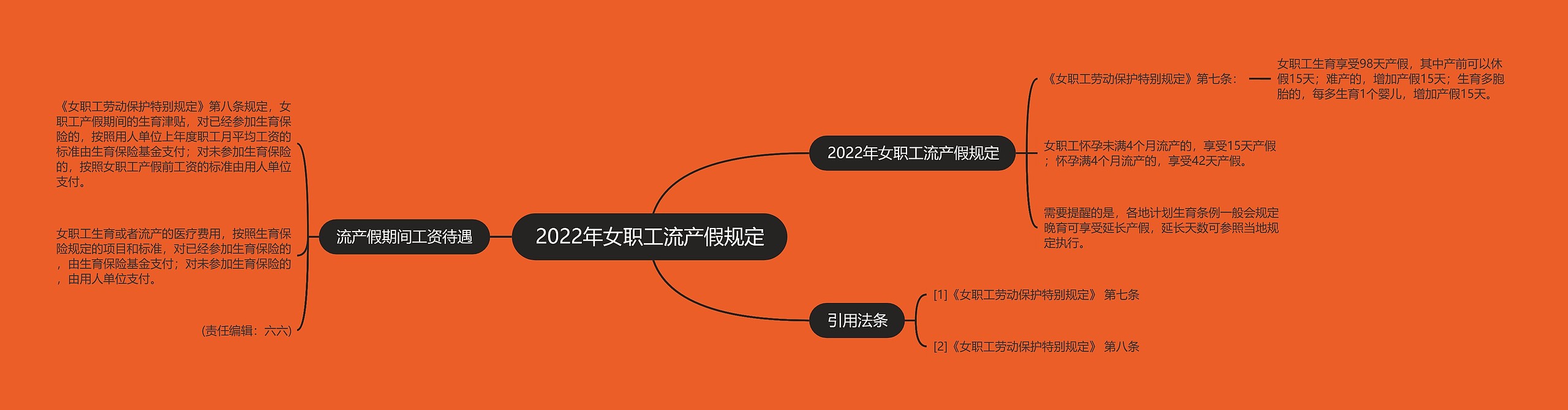 2022年女职工流产假规定思维导图