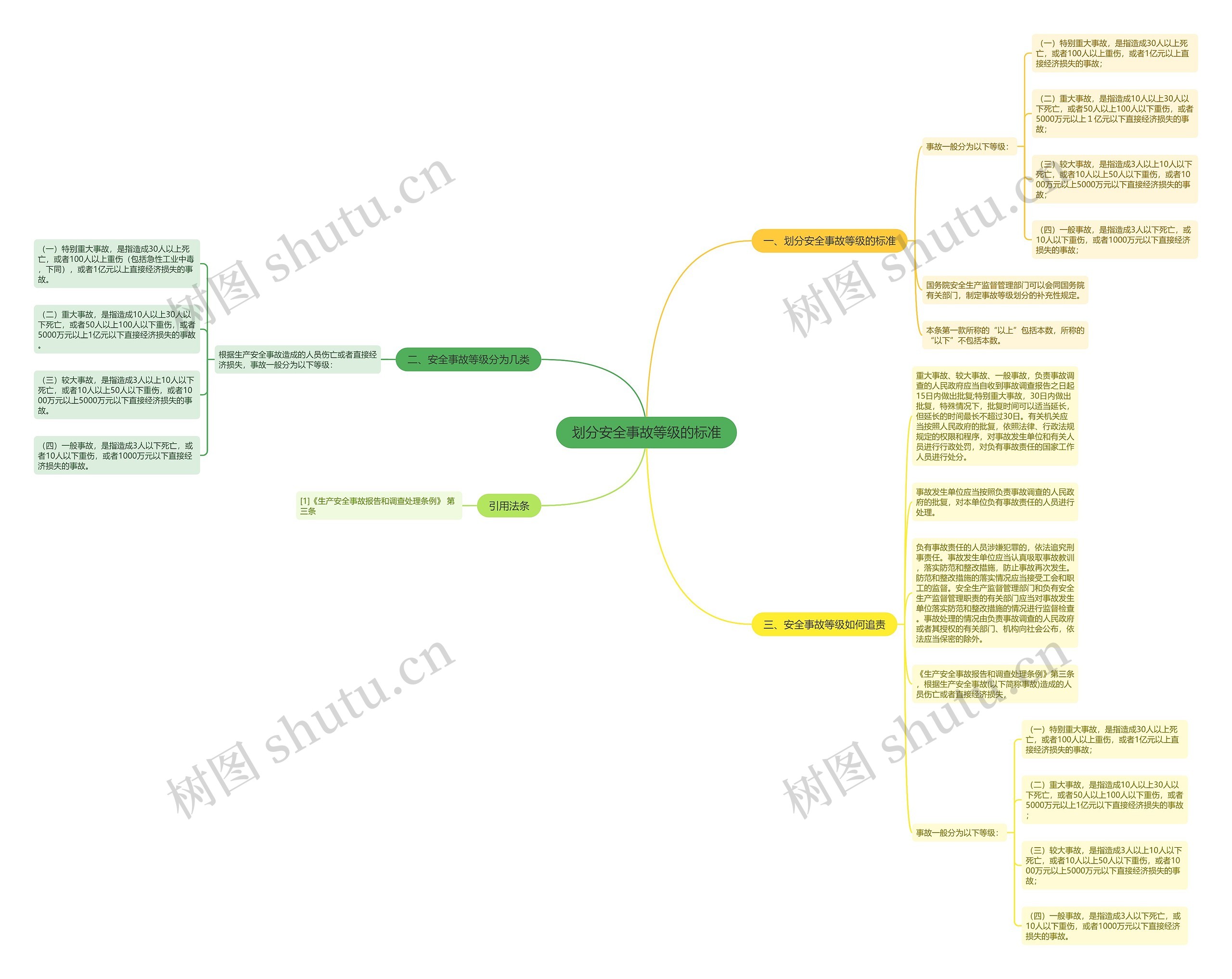 划分安全事故等级的标准思维导图