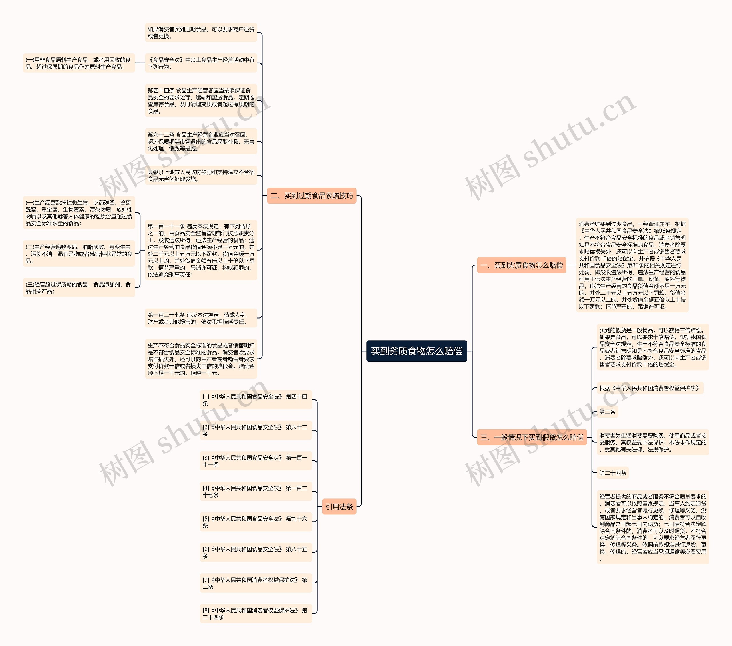 买到劣质食物怎么赔偿思维导图