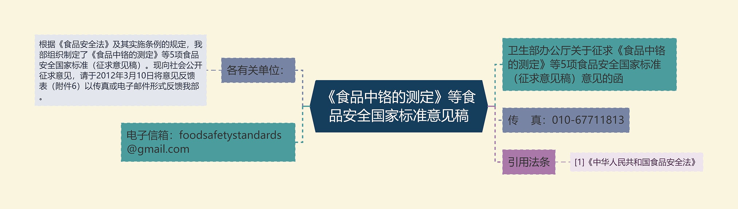 《食品中铬的测定》等食品安全国家标准意见稿思维导图