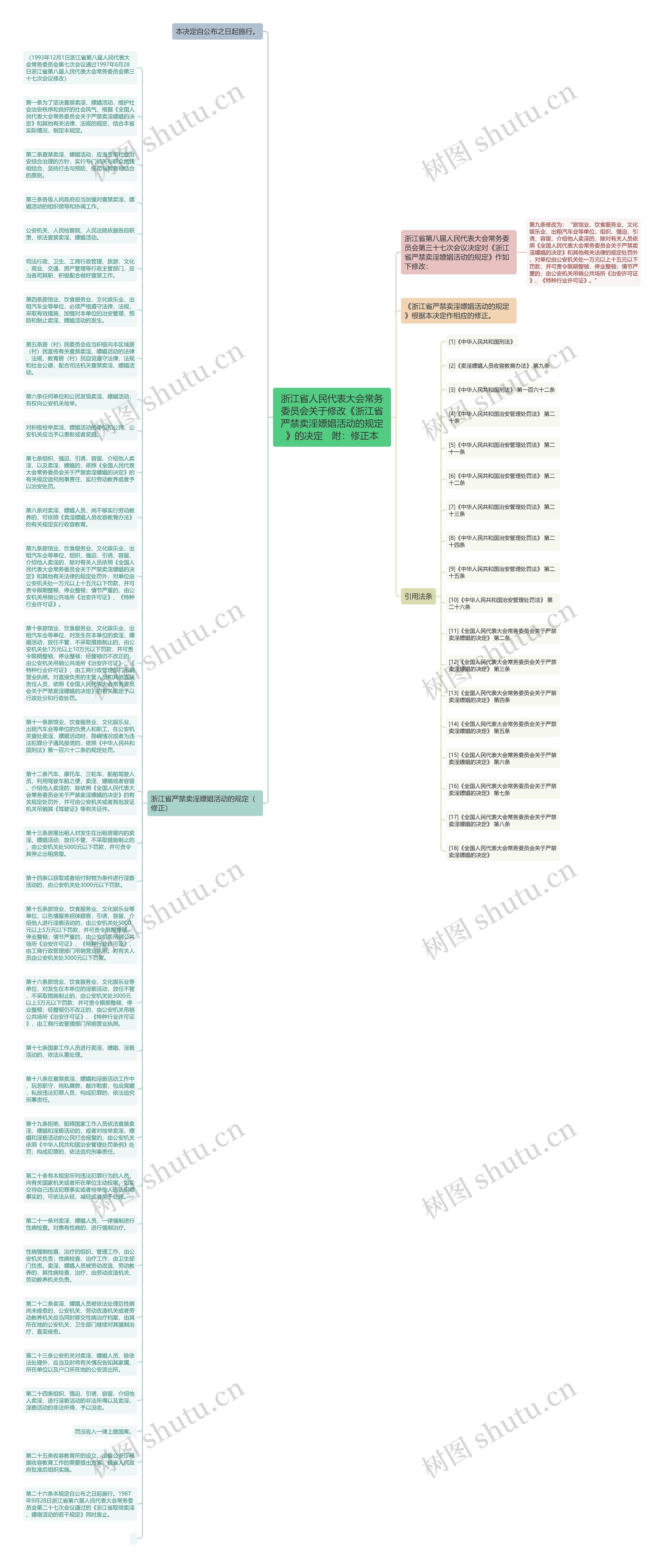浙江省人民代表大会常务委员会关于修改《浙江省严禁卖淫嫖娼活动的规定》的决定　附：修正本思维导图